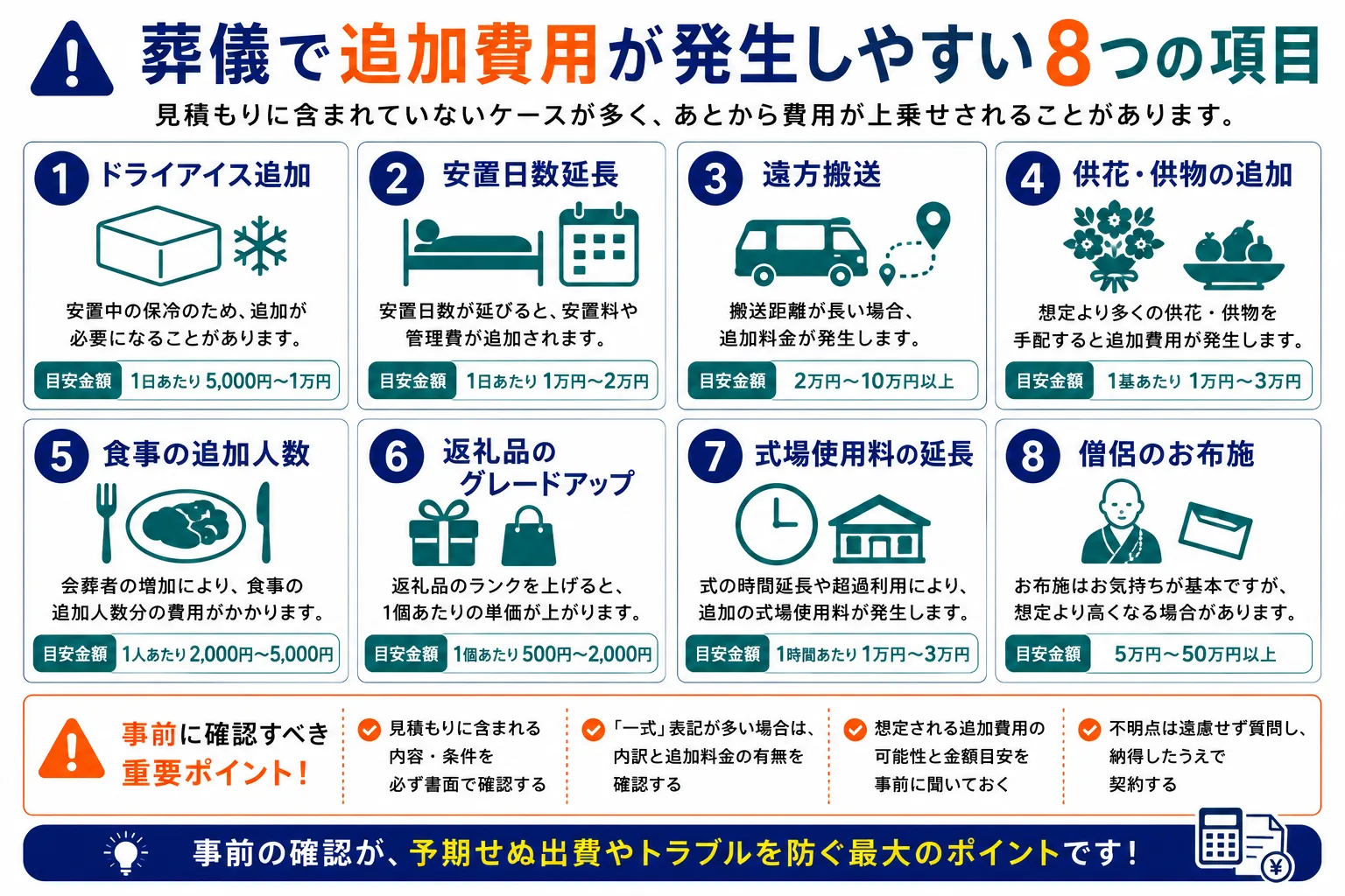 葬儀で追加費用が発生しやすい8つの項目一覧：ドライアイス追加・安置日数延長・遠方搬送・供花供物・食事追加・返礼品グレードアップ・式場延長・お布施の目安金額
