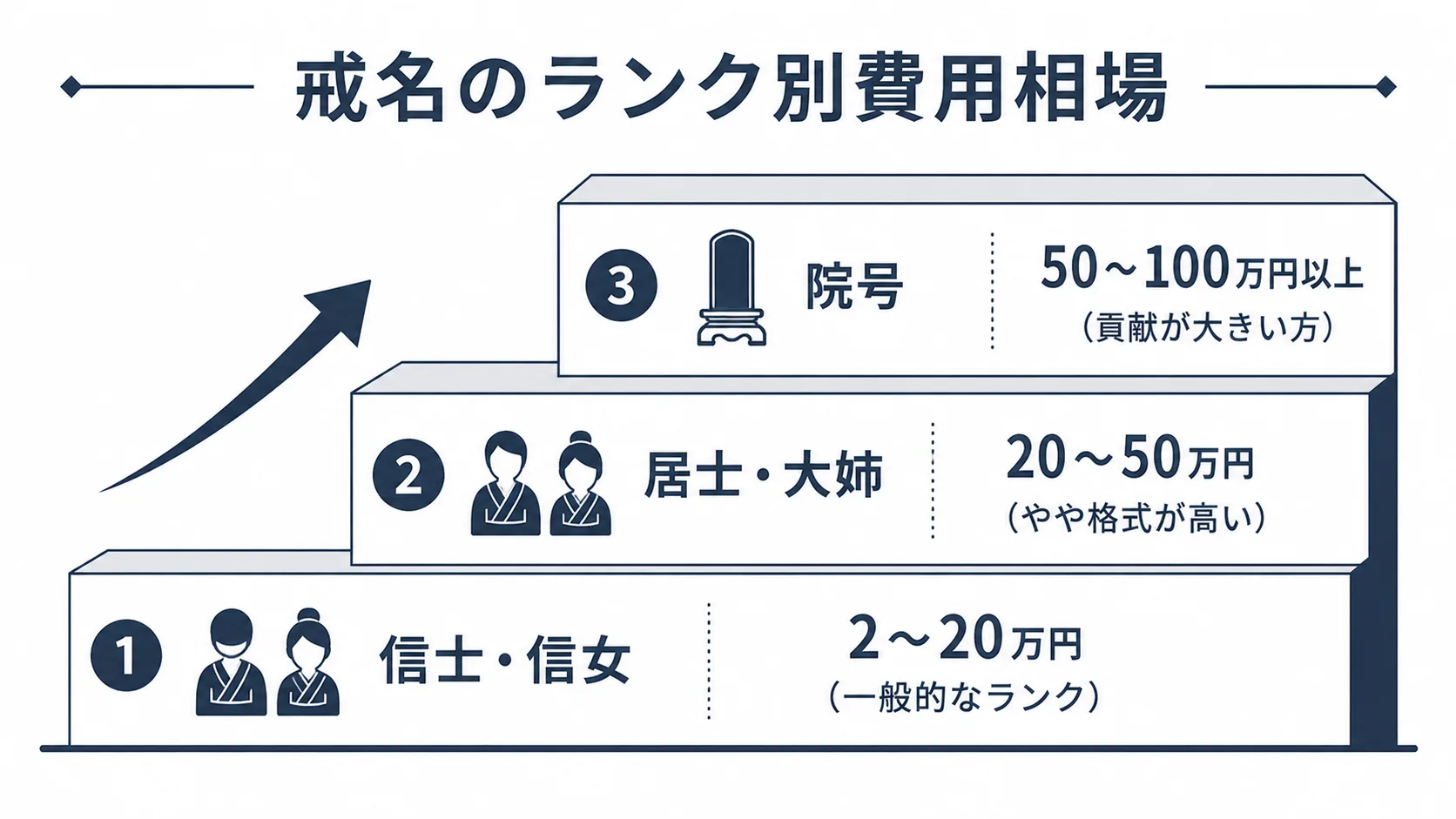 戒名のランク別費用相場の一覧表