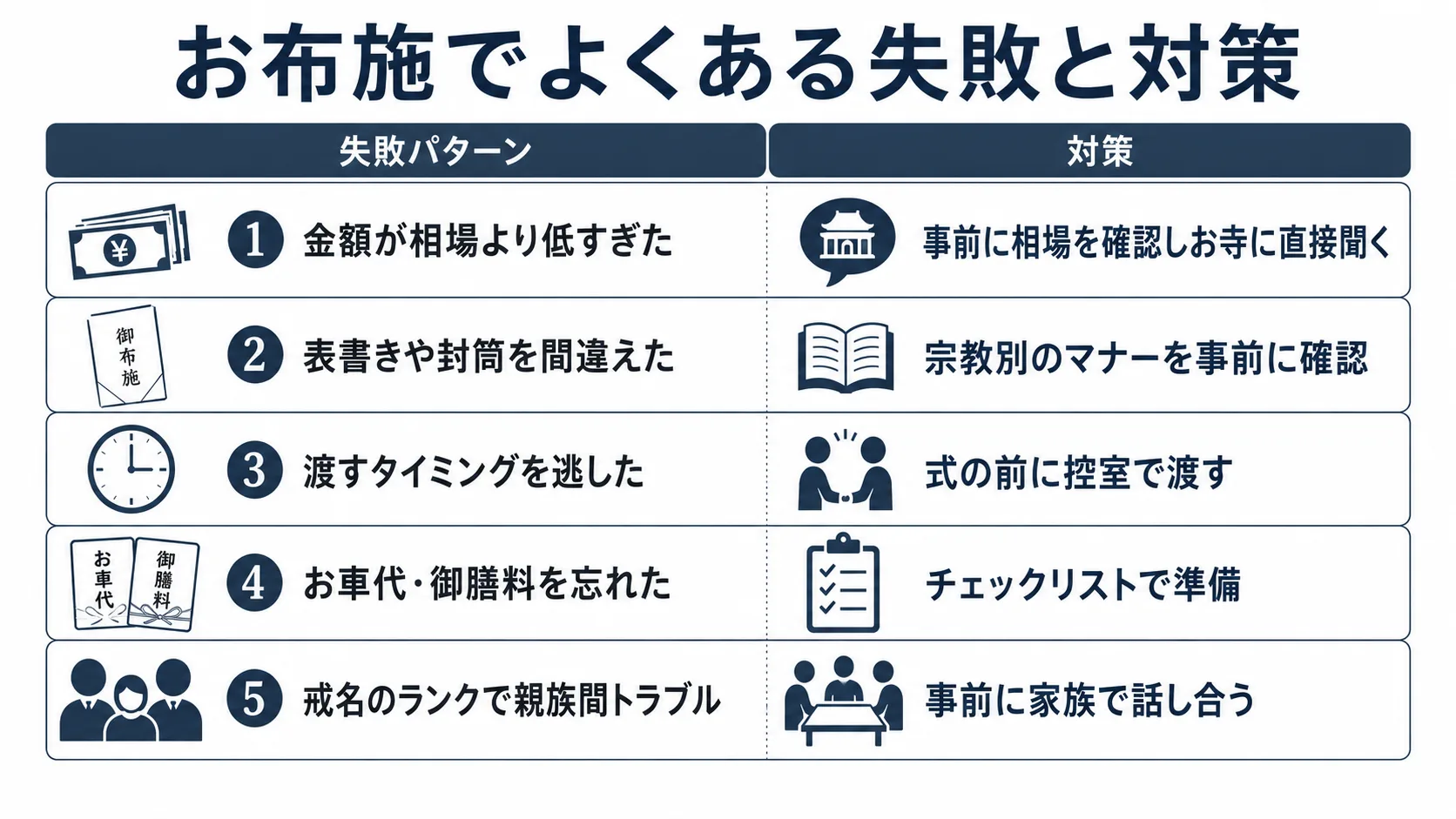 お布施でよくある失敗事例と対策のまとめ
