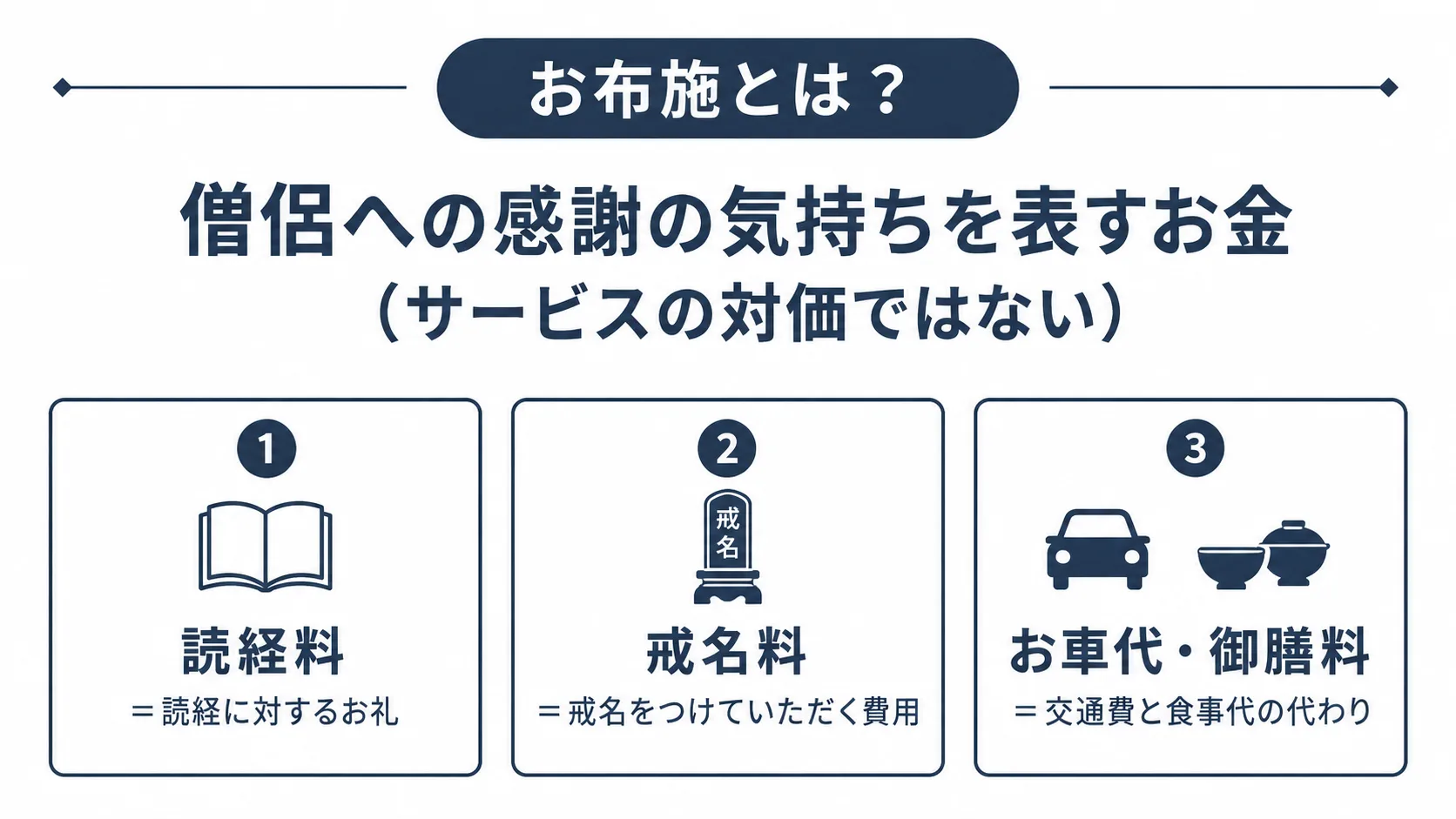 お布施とは何かを解説するインフォグラフィック