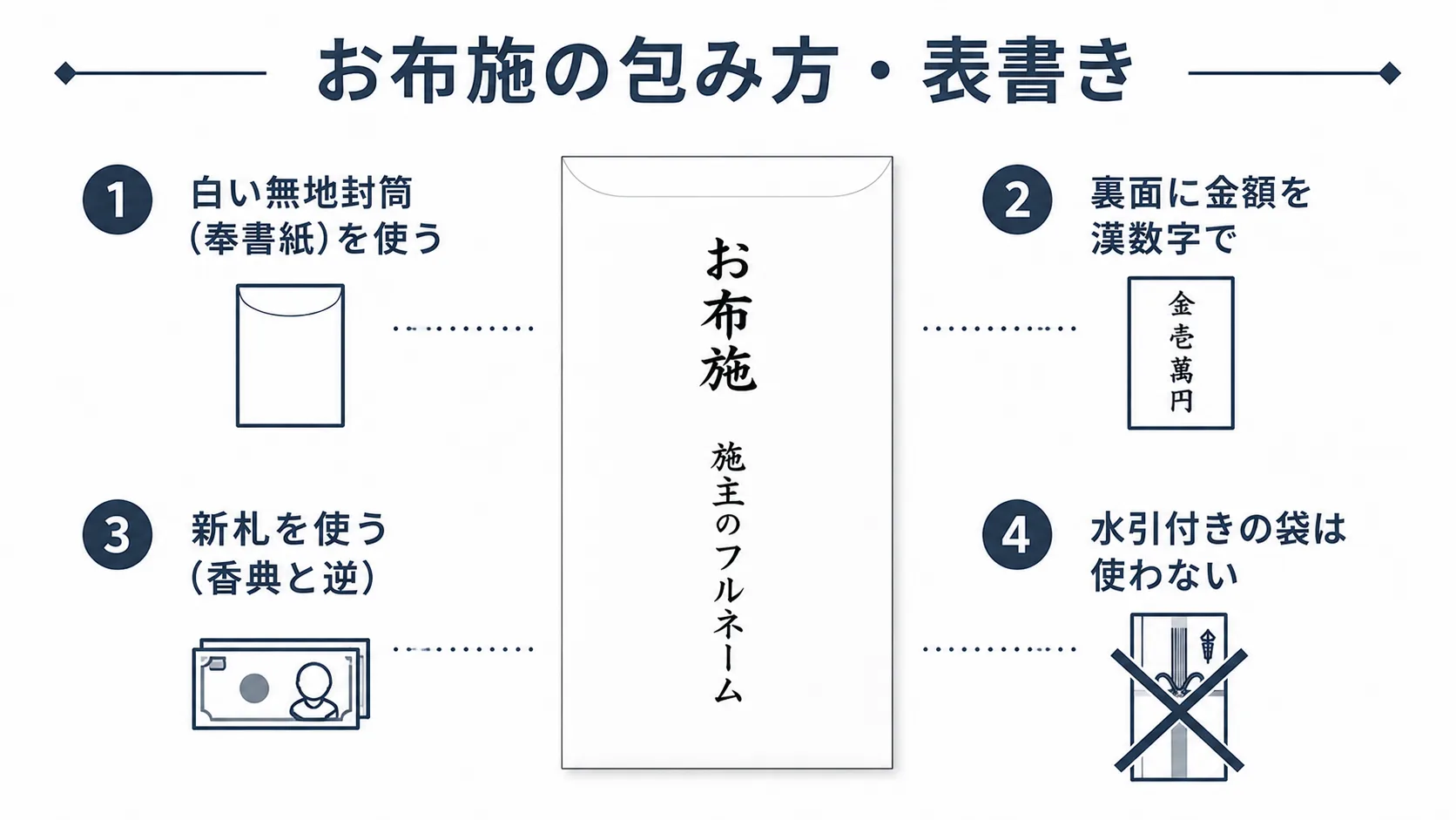 お布施の包み方と表書きの書き方を解説した図