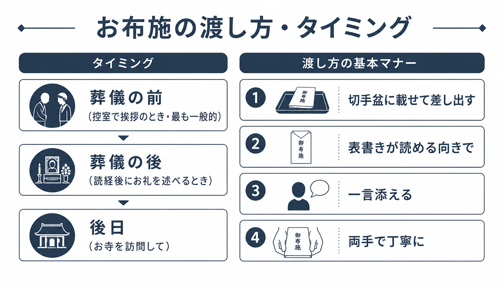 お布施の渡し方とタイミングの解説図