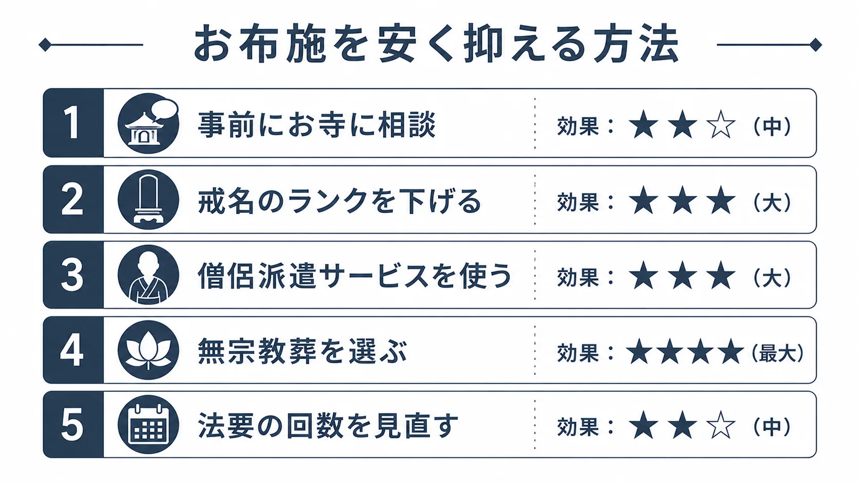 お布施を安く抑える方法のまとめ図