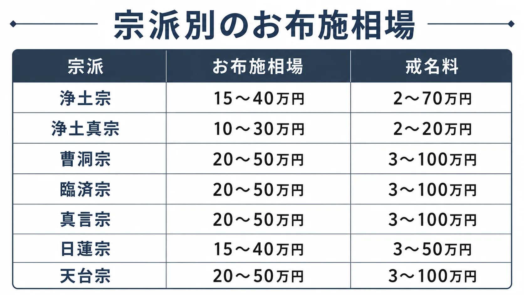 宗派別お布施相場の比較表