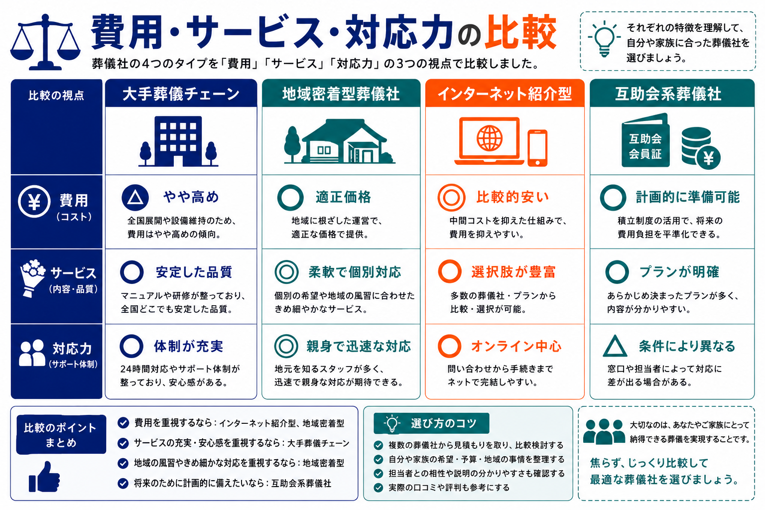葬儀社4タイプの費用・サービス・対応力比較表：大手チェーン・地域密着型・インターネット紹介型・互助会系の◎○△×評価