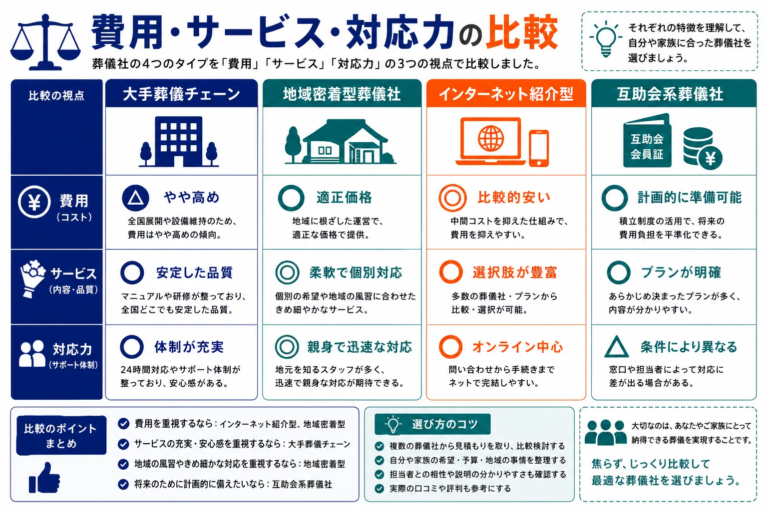 葬儀社4タイプの費用・サービス・対応力比較表：大手チェーン・地域密着型・インターネット紹介型・互助会系の◎○△×評価
