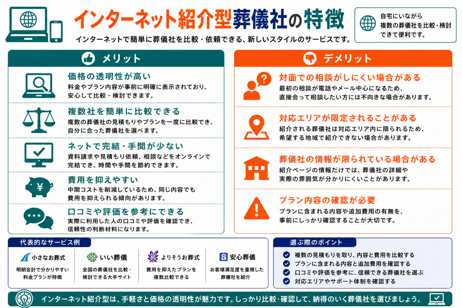 インターネット紹介型葬儀社の特徴：メリット（価格明確・全国対応・比較簡単）とデメリット（施行は提携先・担当者選べない）の仕組み図解