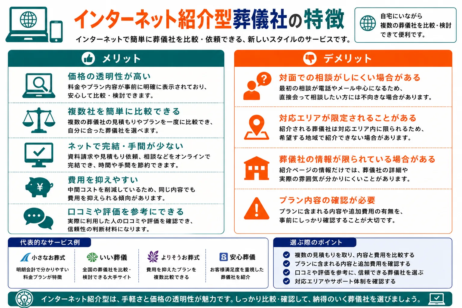 インターネット紹介型葬儀社の特徴：メリット（価格明確・全国対応・比較簡単）とデメリット（施行は提携先・担当者選べない）の仕組み図解