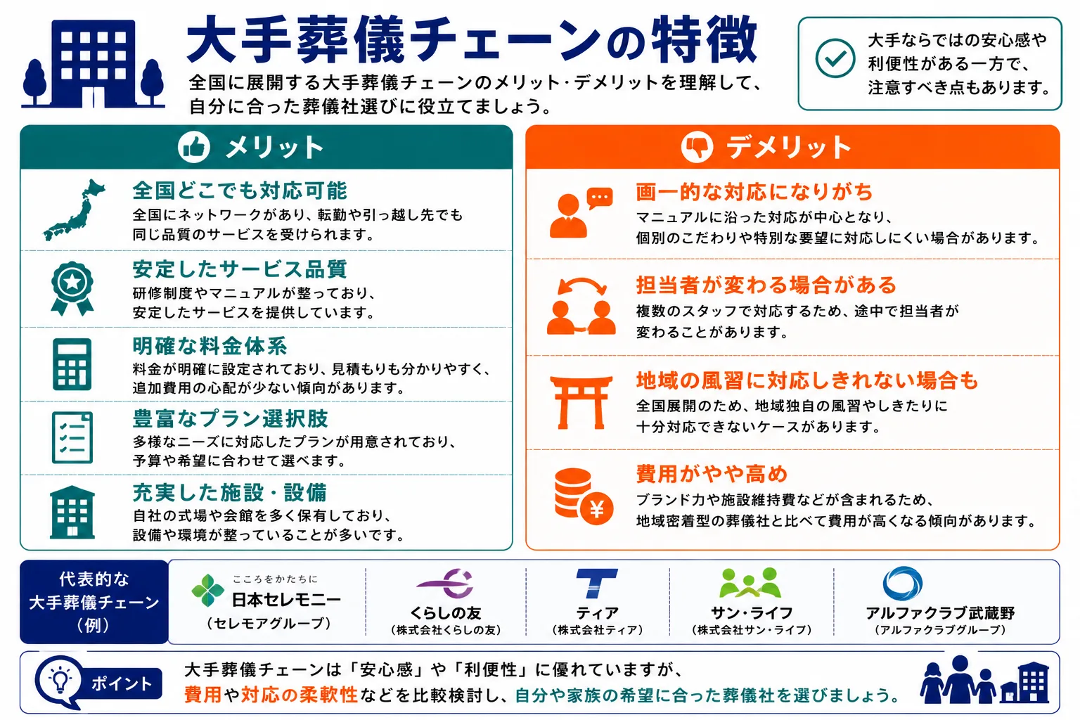 大手葬儀チェーンの特徴：メリット（全国対応・安定品質・充実設備）とデメリット（費用高め・画一的対応）の比較