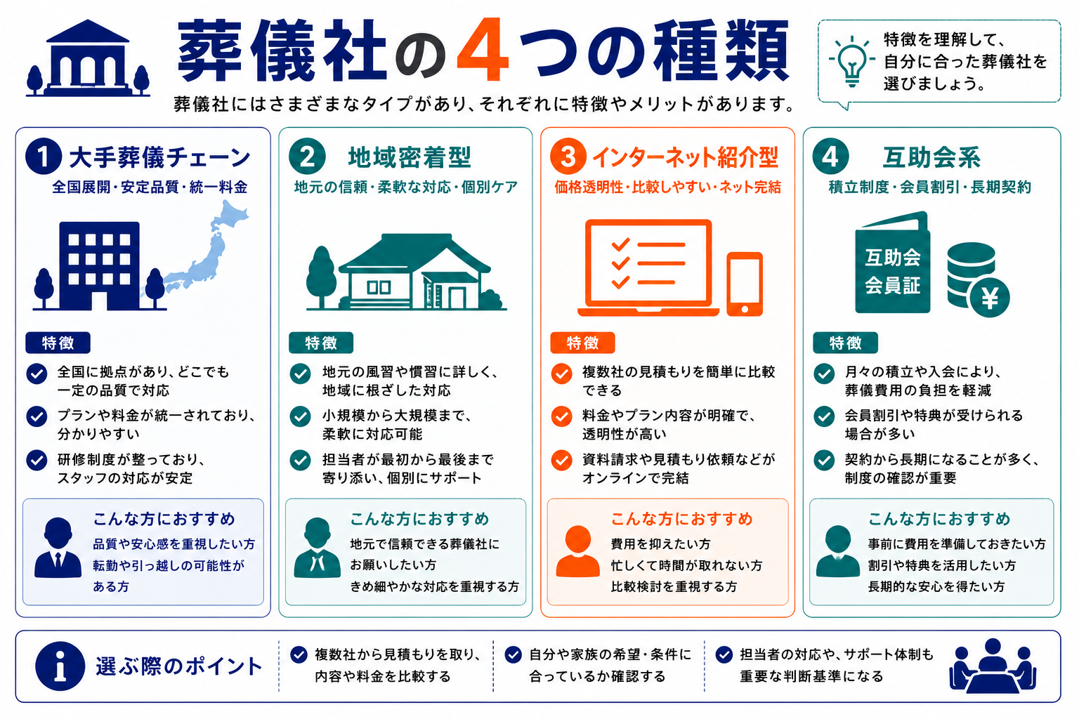 葬儀社の4つの種類比較：大手チェーン・地域密着型・インターネット紹介型・互助会系の特徴とおすすめの人