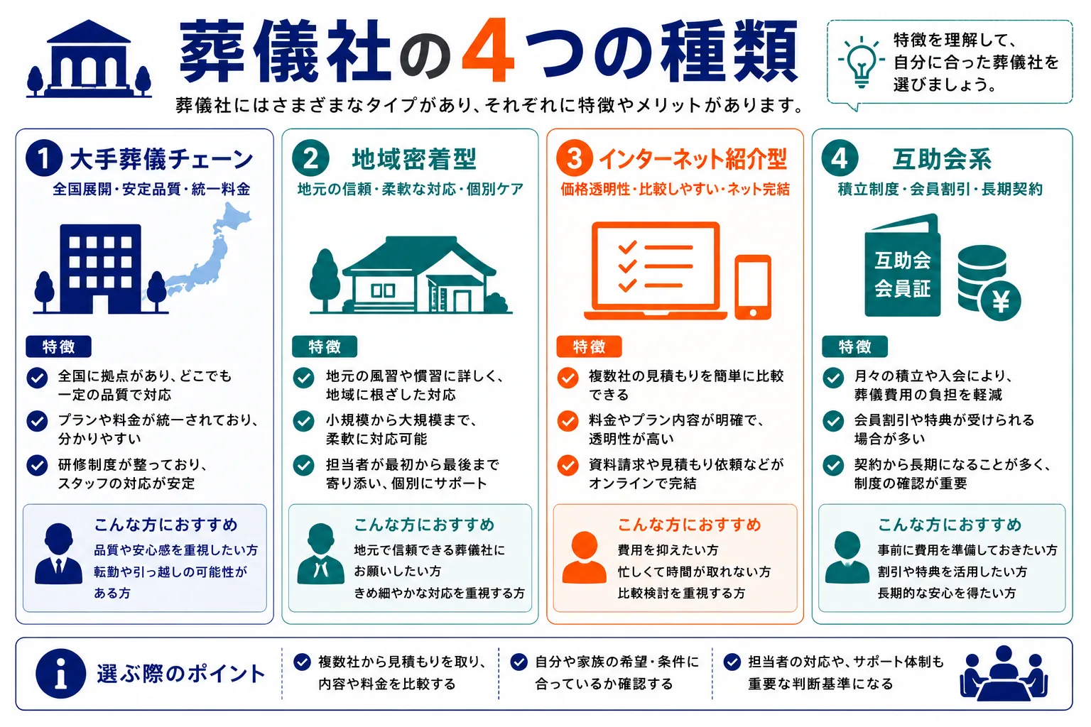 葬儀社の4つの種類比較：大手チェーン・地域密着型・インターネット紹介型・互助会系の特徴とおすすめの人