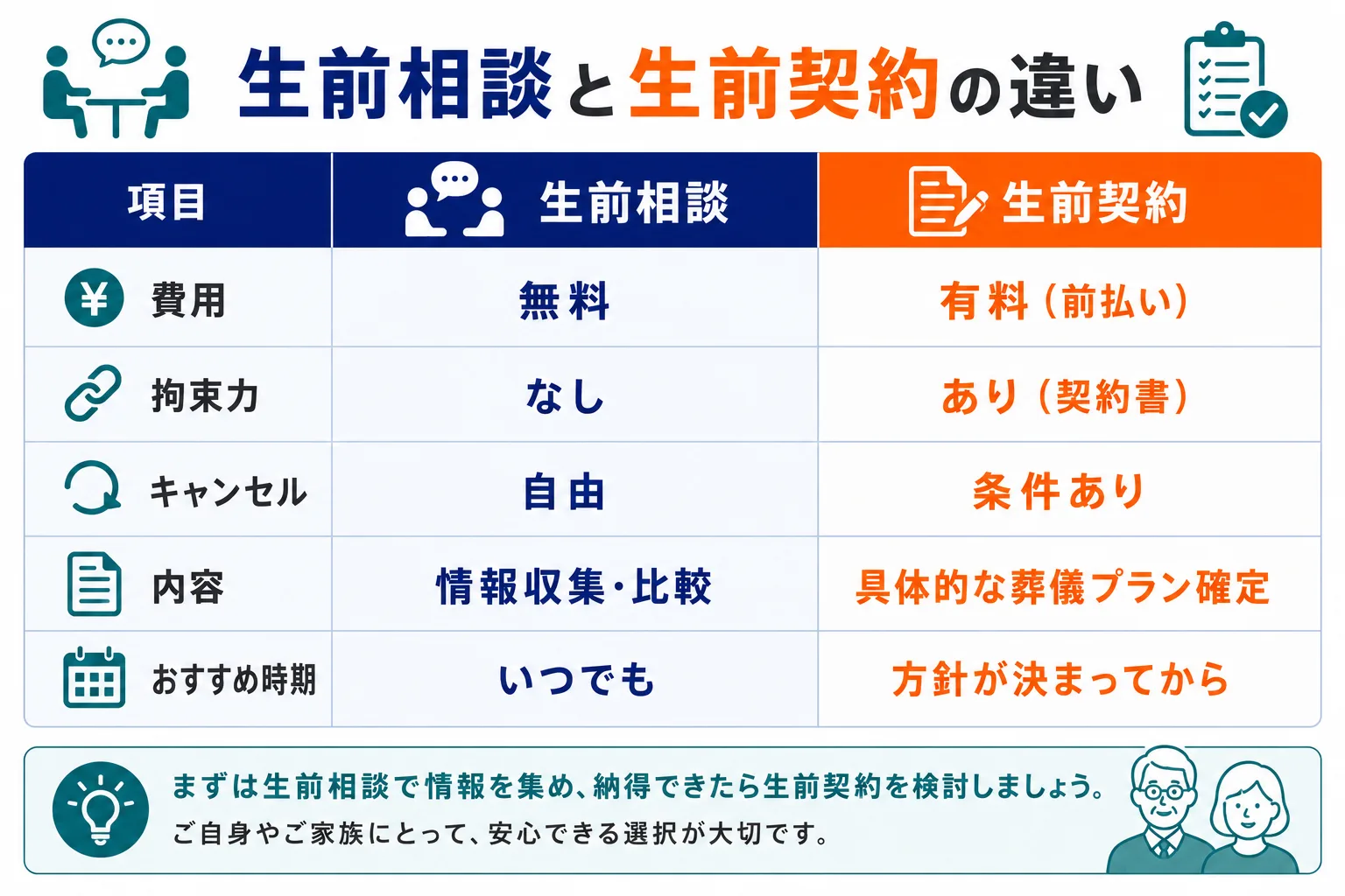 生前相談と生前契約の違い比較表：内容・費用・拘束力・変更の自由度・おすすめの人を整理したインフォグラフィック