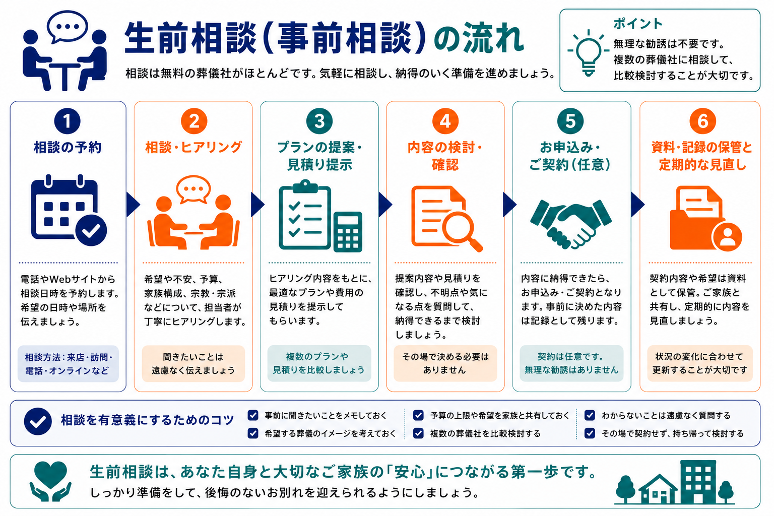 生前相談の流れ4ステップ：予約→相談・見学→見積もり受取→比較・検討の手順を図解したインフォグラフィック