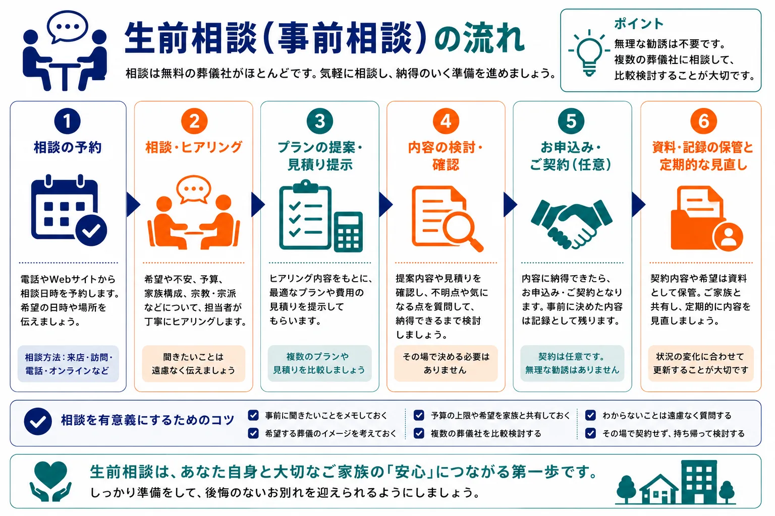 生前相談の流れ4ステップ：予約→相談・見学→見積もり受取→比較・検討の手順を図解したインフォグラフィック