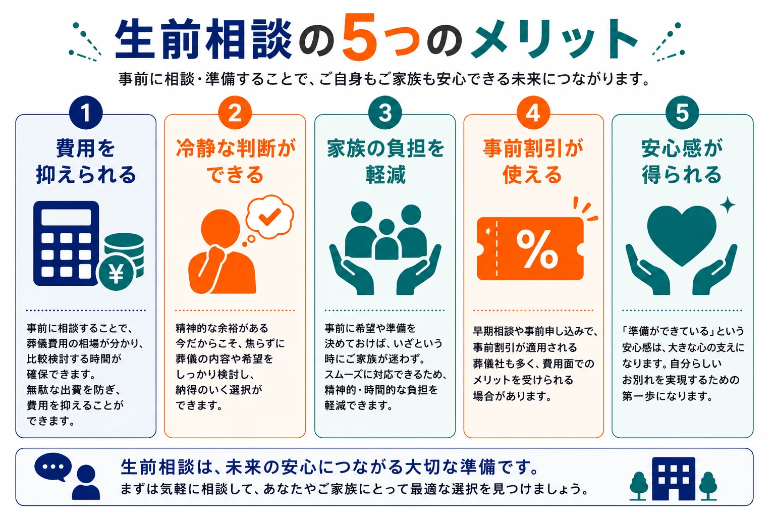 生前相談の5つのメリット：費用削減・冷静な判断・家族の負担軽減・事前割引・安心感を図解したインフォグラフィック
