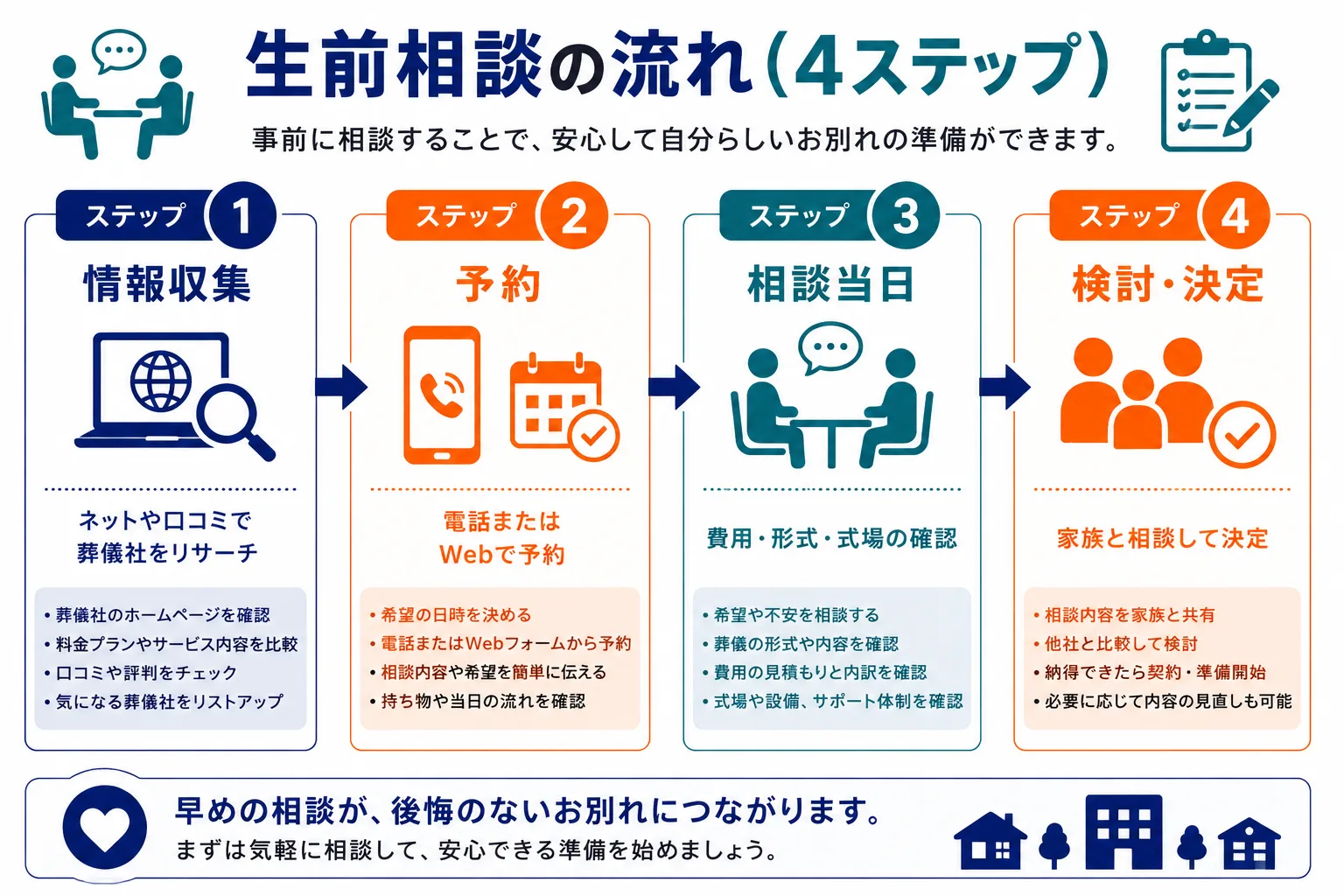 生前相談で聞くべき質問リスト：費用に関する5つの質問とサービスに関する5つの質問を整理したインフォグラフィック