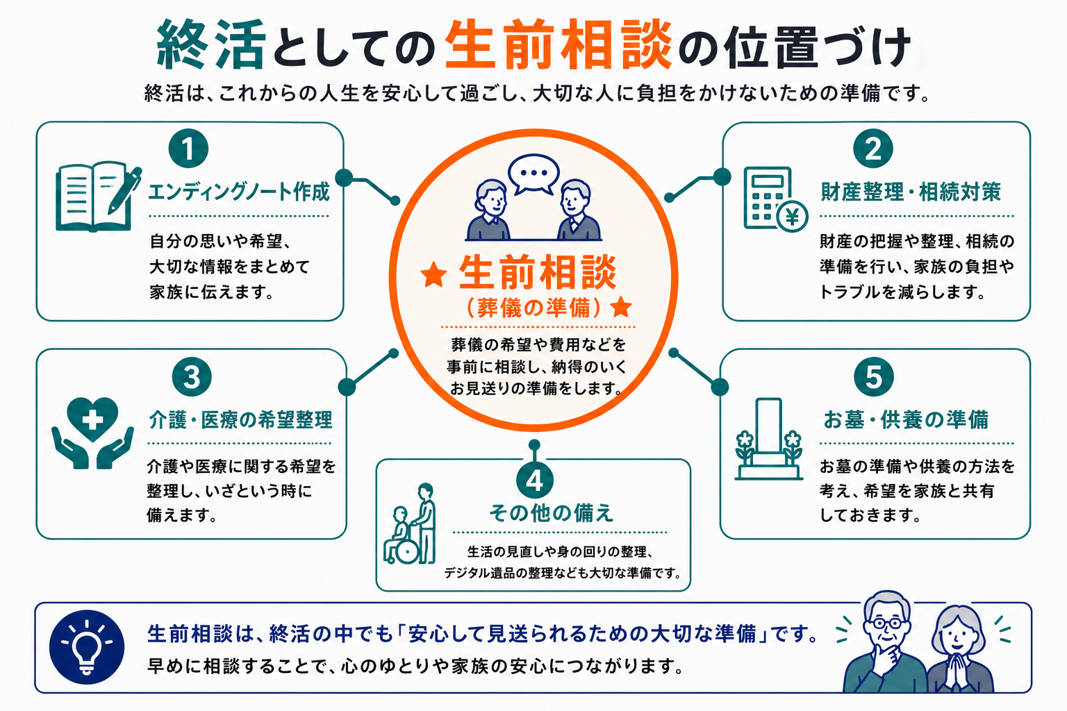 終活としての生前相談の位置づけ：エンディングノート・生前相談・お墓・遺言書・保険・不用品整理の優先度を図解したインフォグラフィック