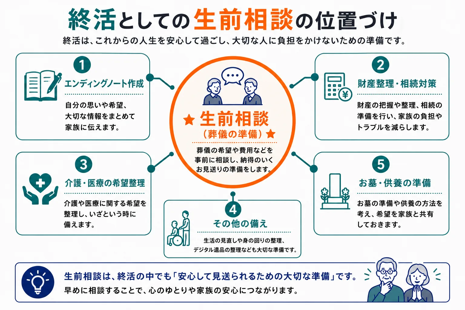 終活としての生前相談の位置づけ：エンディングノート・生前相談・お墓・遺言書・保険・不用品整理の優先度を図解したインフォグラフィック