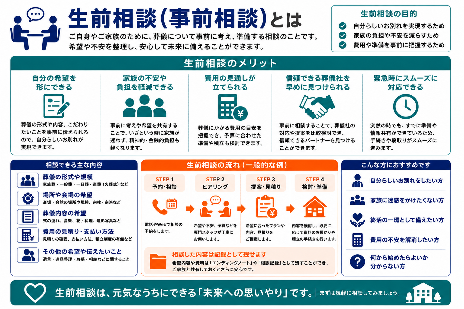 生前相談（事前相談）とは何かを解説するインフォグラフィック：定義・できること・無料で利用可能な点をまとめた図解