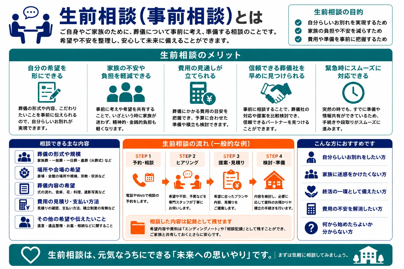 生前相談（事前相談）とは何かを解説するインフォグラフィック：定義・できること・無料で利用可能な点をまとめた図解