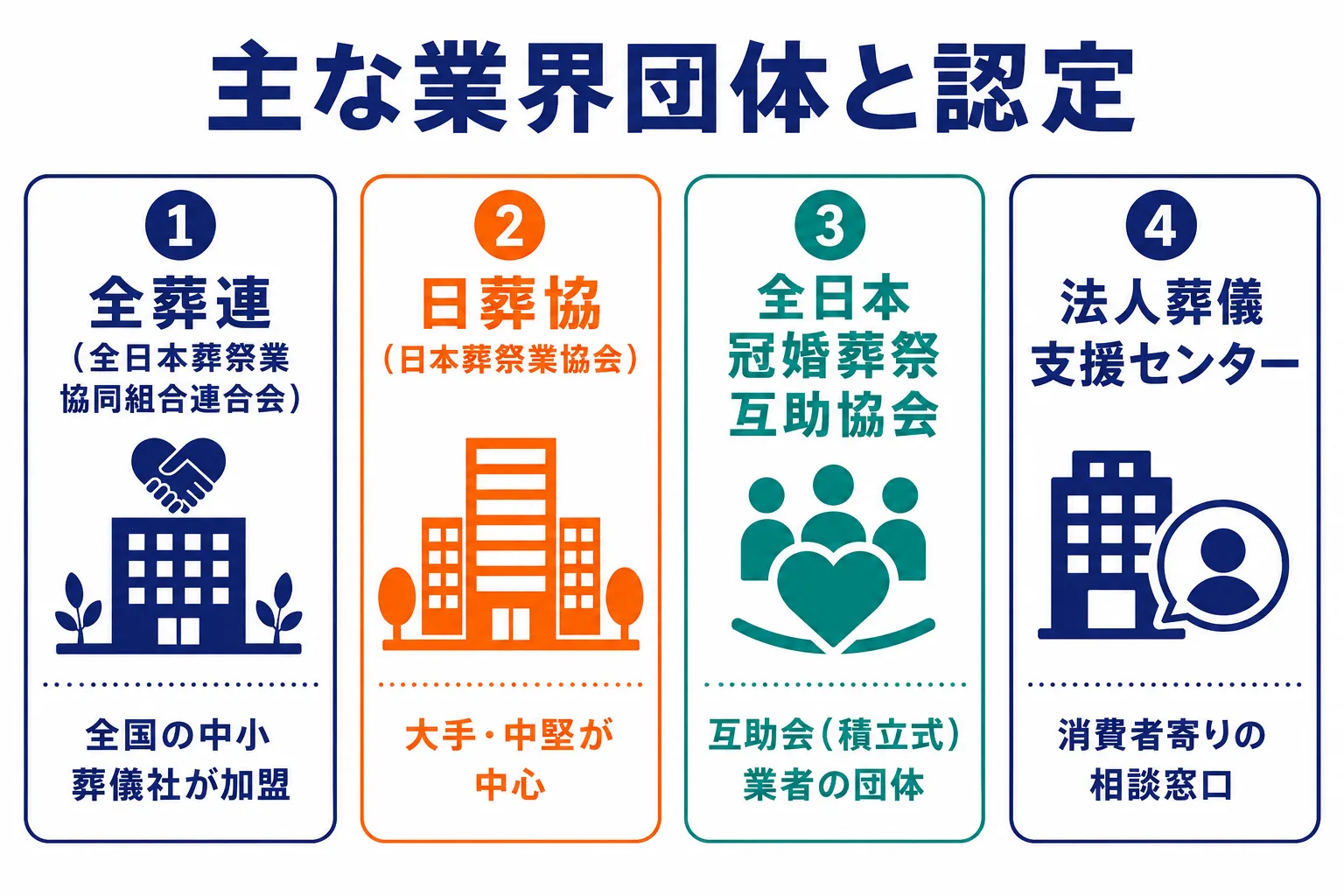 葬儀業界の主な団体と認定制度｜全葬連・日葬協・互助協会・NPO法人の特徴を比較したインフォグラフィック