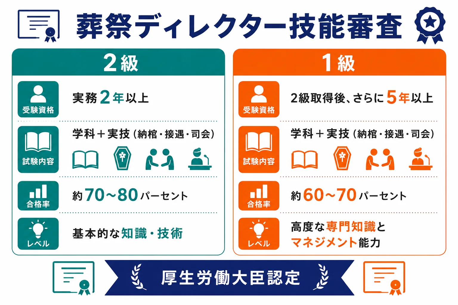 葬祭ディレクター技能審査｜1級・2級の受験資格・試験内容・合格率を比較したインフォグラフィック