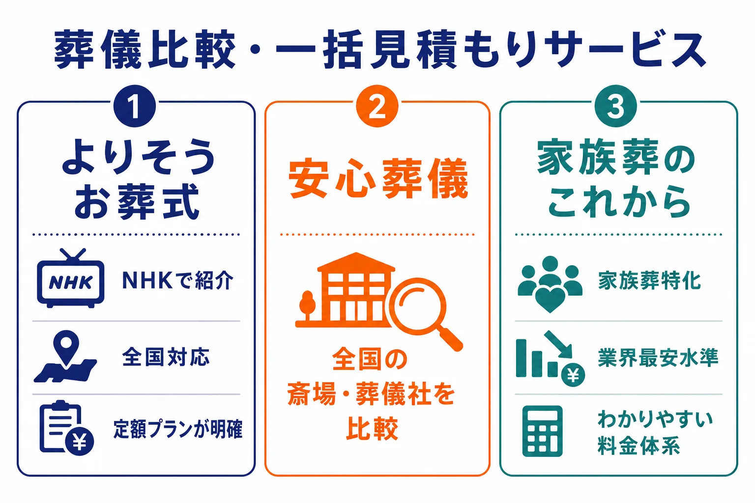 葬儀比較・一括見積もりサービス｜家族葬のこれからを中心とした特徴比較インフォグラフィック