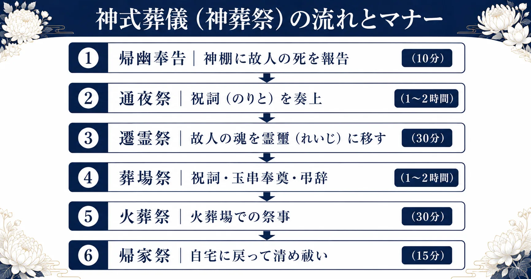 神式葬儀（神葬祭）の流れを時系列で示した図