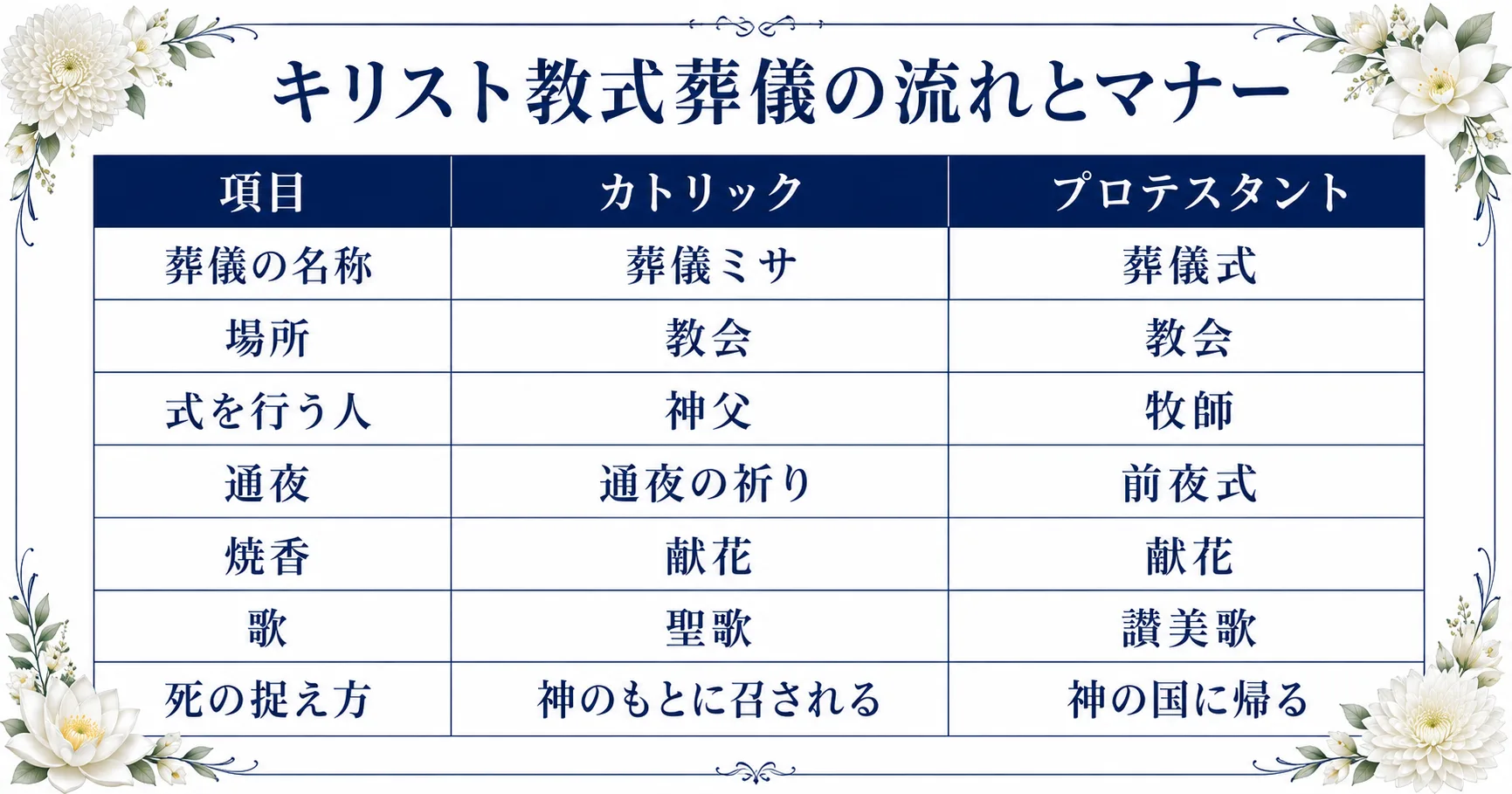 キリスト教式葬儀の流れ（カトリック・プロテスタント比較）