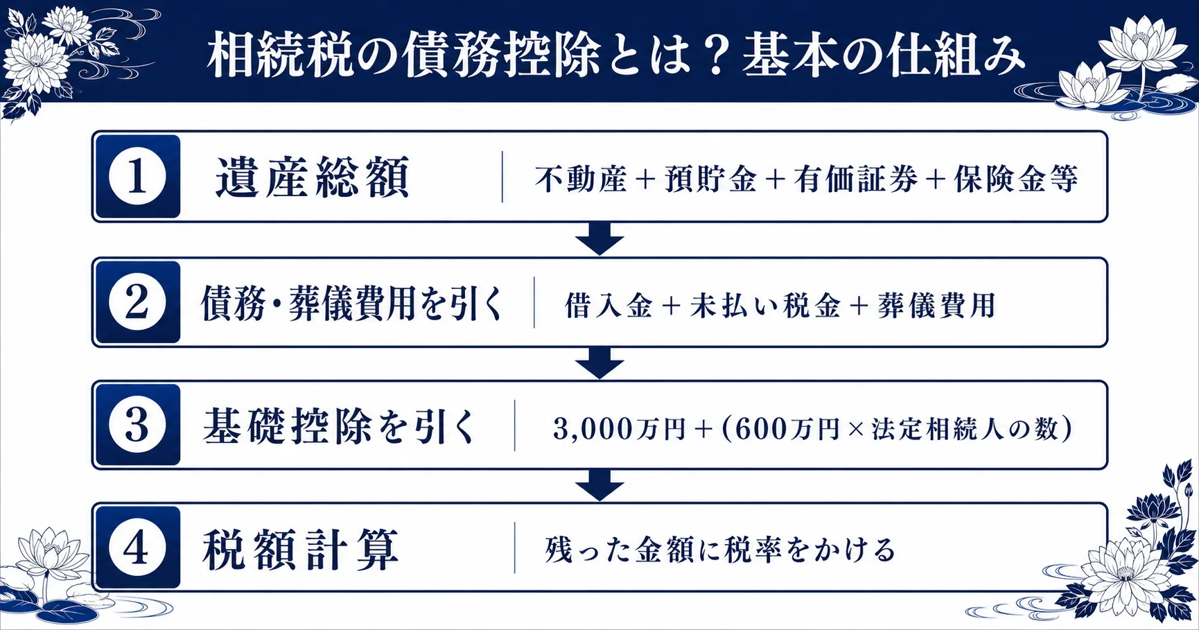 相続税の債務控除の仕組みを示す計算式の図