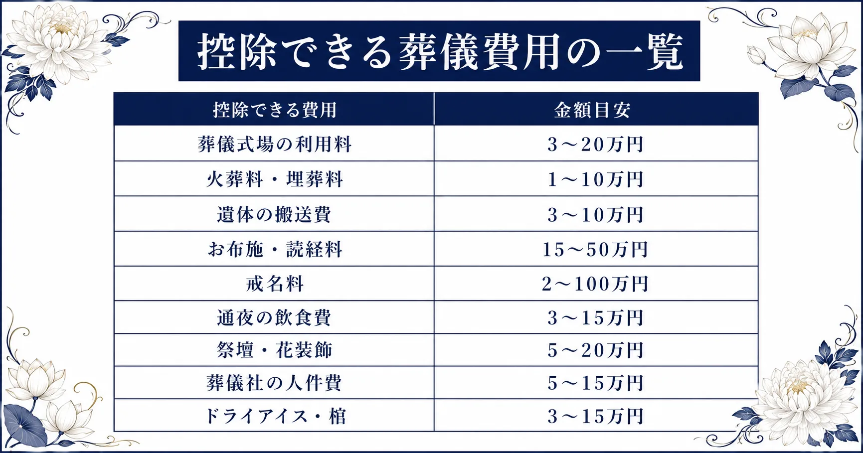 相続税から控除できる葬儀費用の一覧表