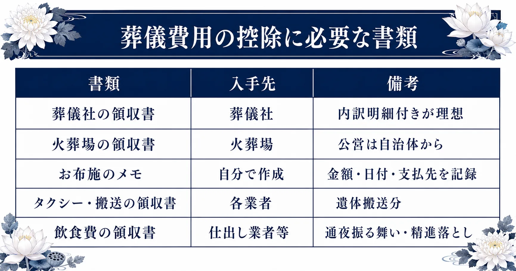 葬儀費用の控除に必要な書類の一覧