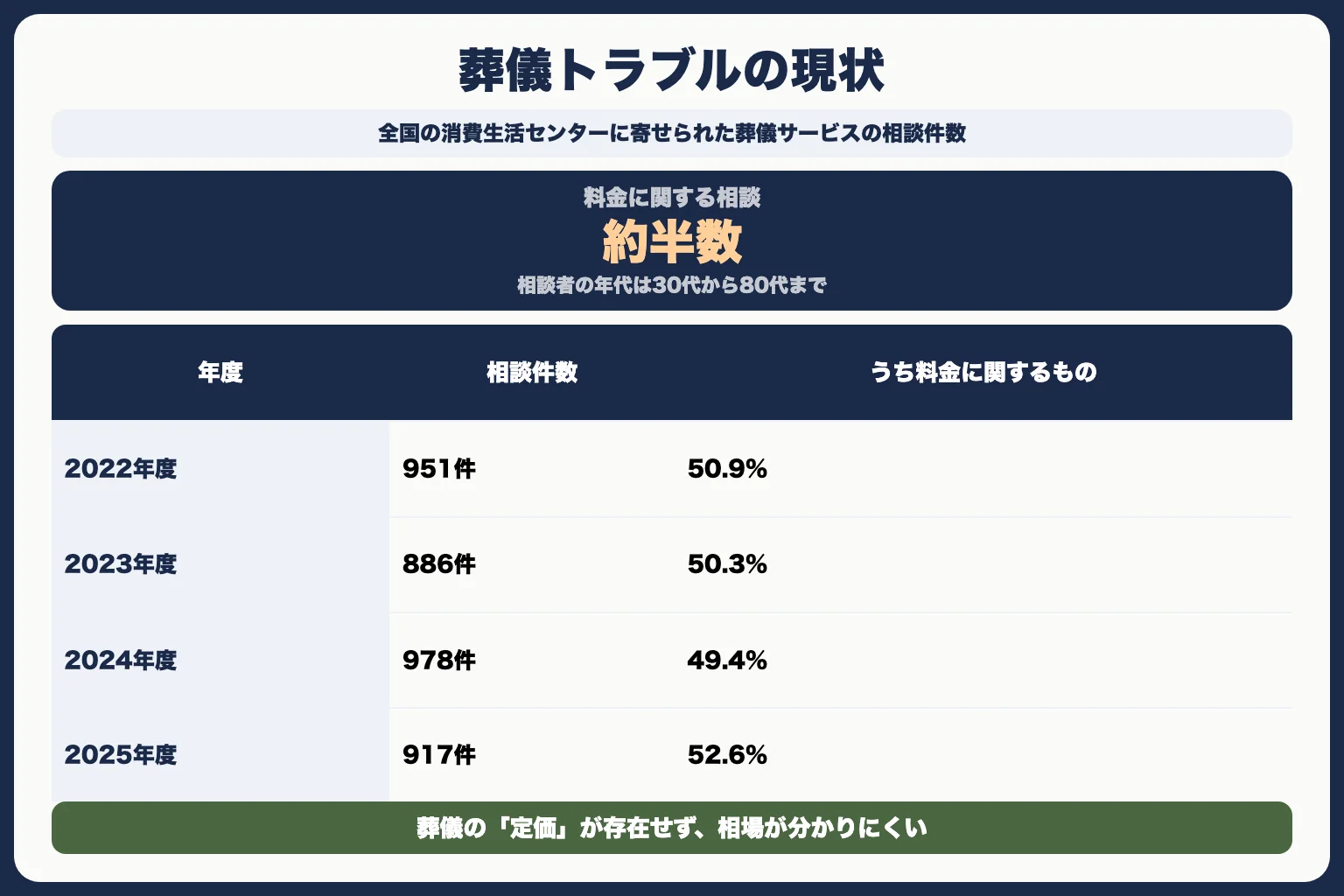 葬儀トラブルの現状｜なぜ起きるのか