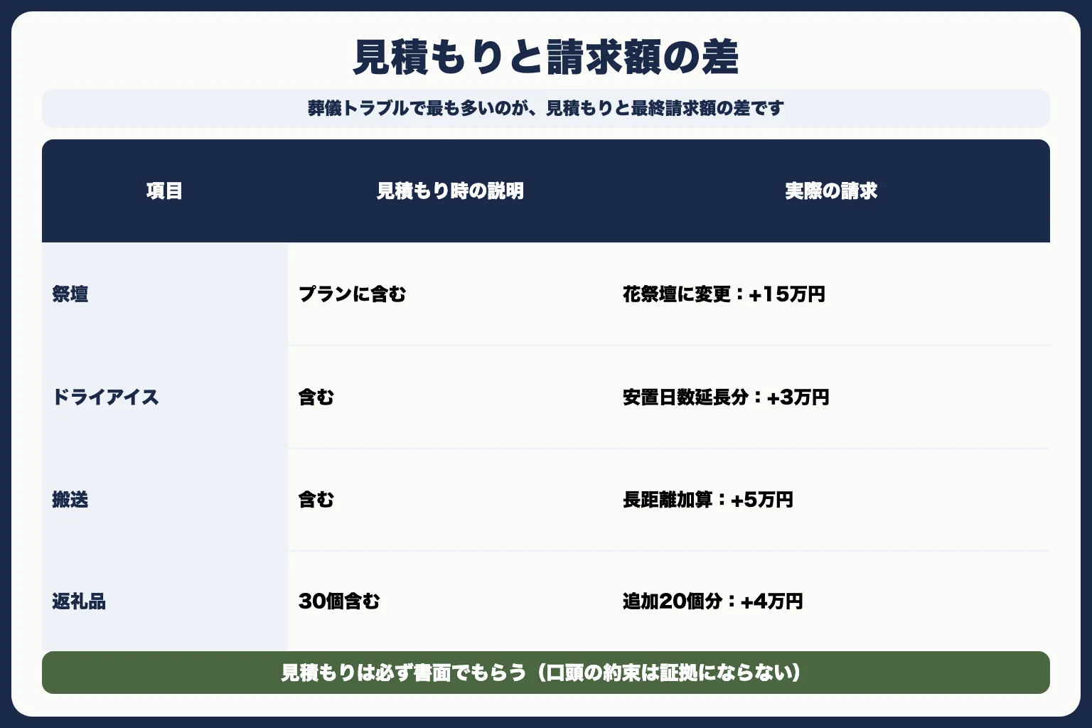 トラブル1：見積もりより大幅に高い請求が来た