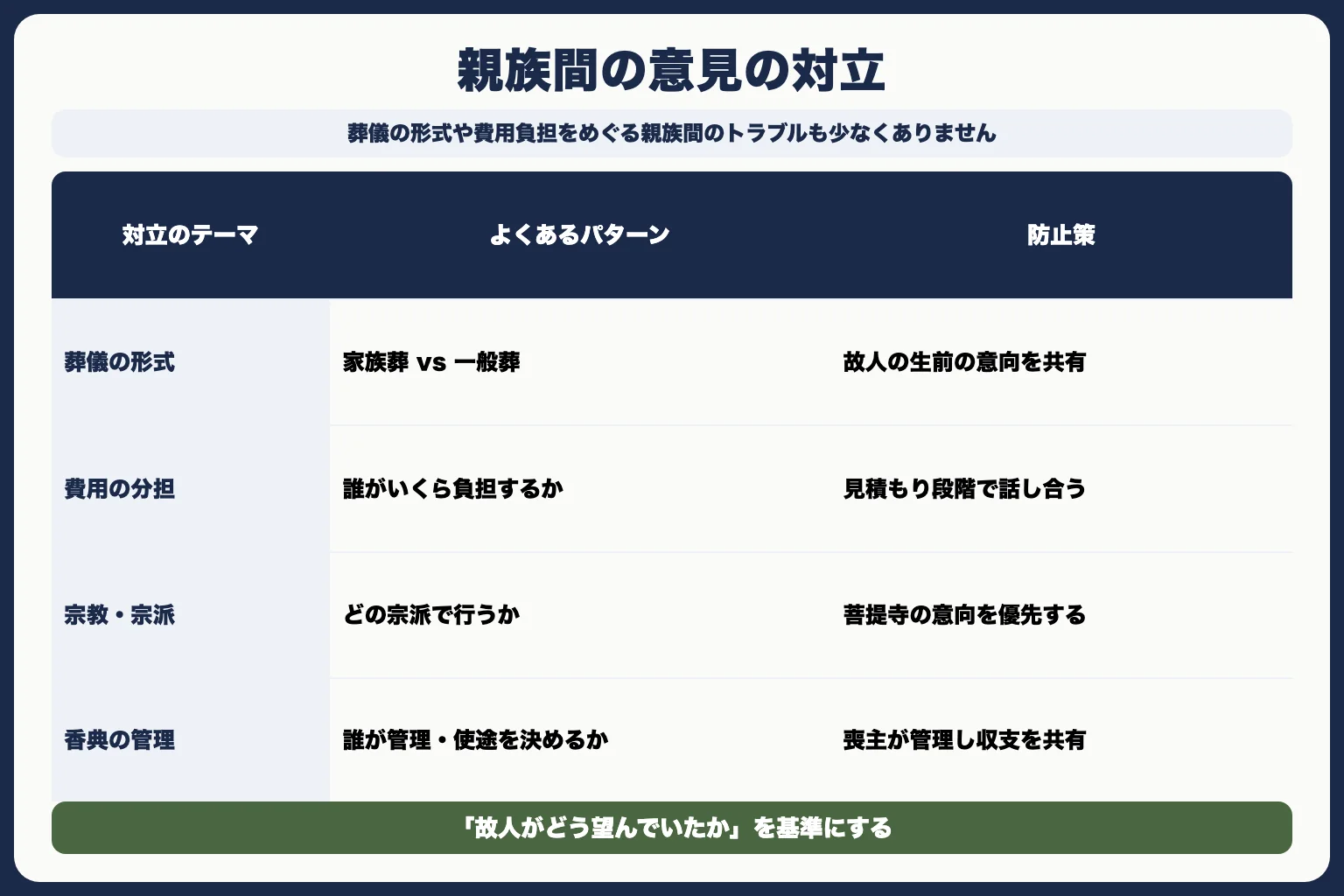トラブル4：親族間で意見が対立した