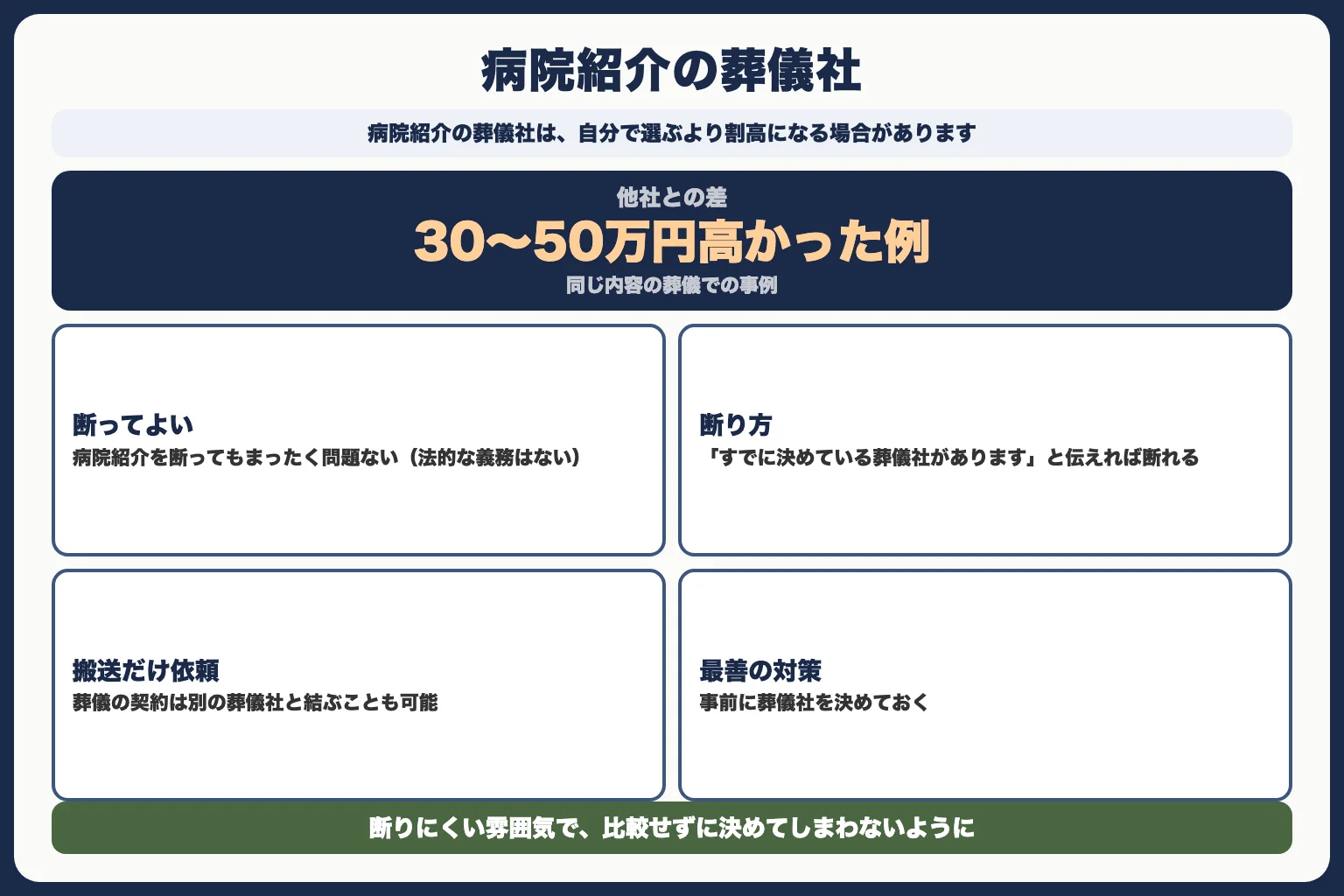 トラブル5：病院紹介の葬儀社で割高になった