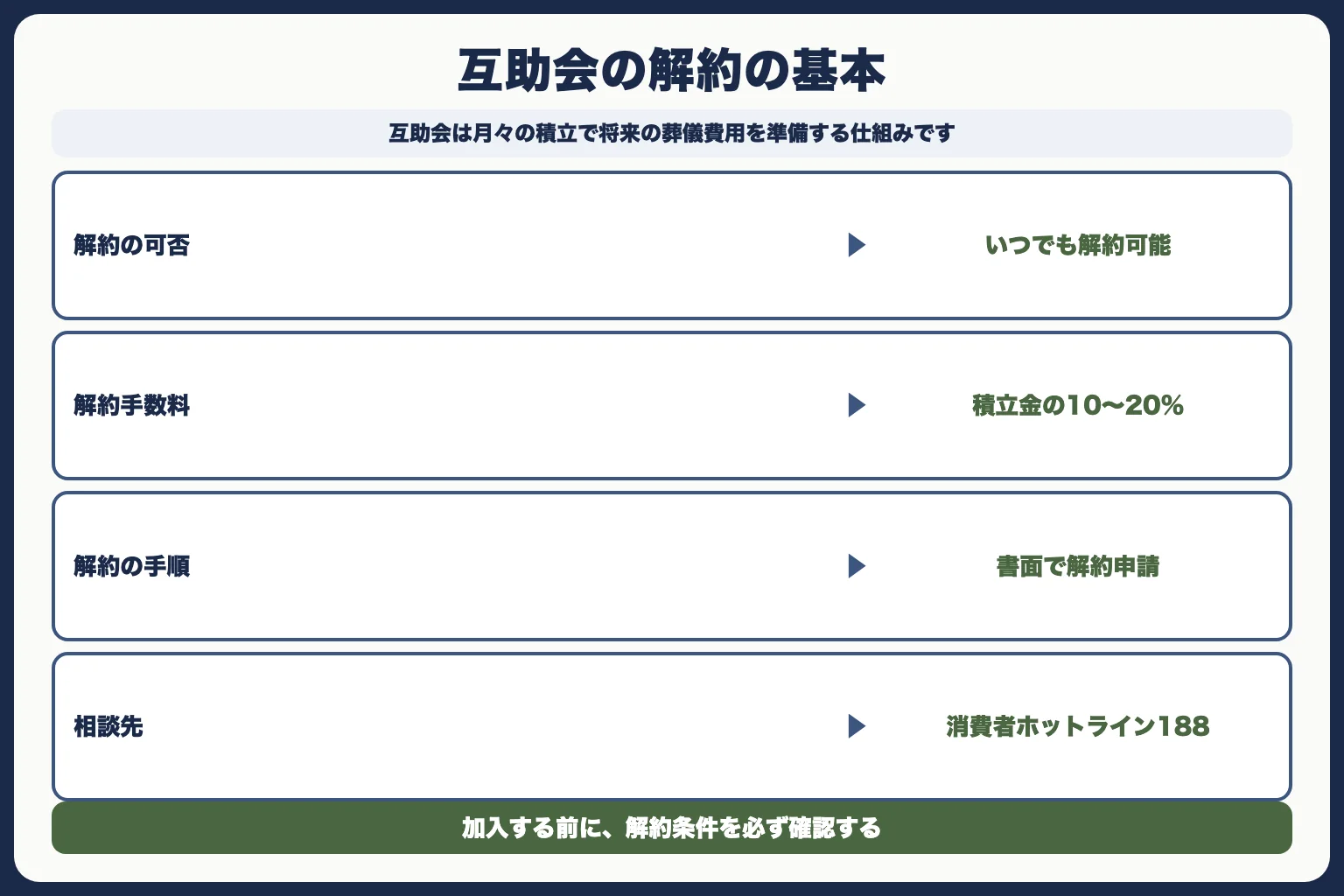 トラブル6：互助会の解約でトラブルになった