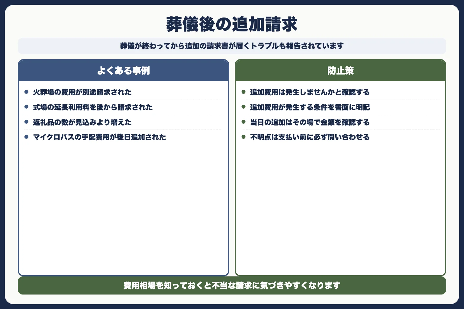 トラブル7：葬儀後に追加請求が届いた