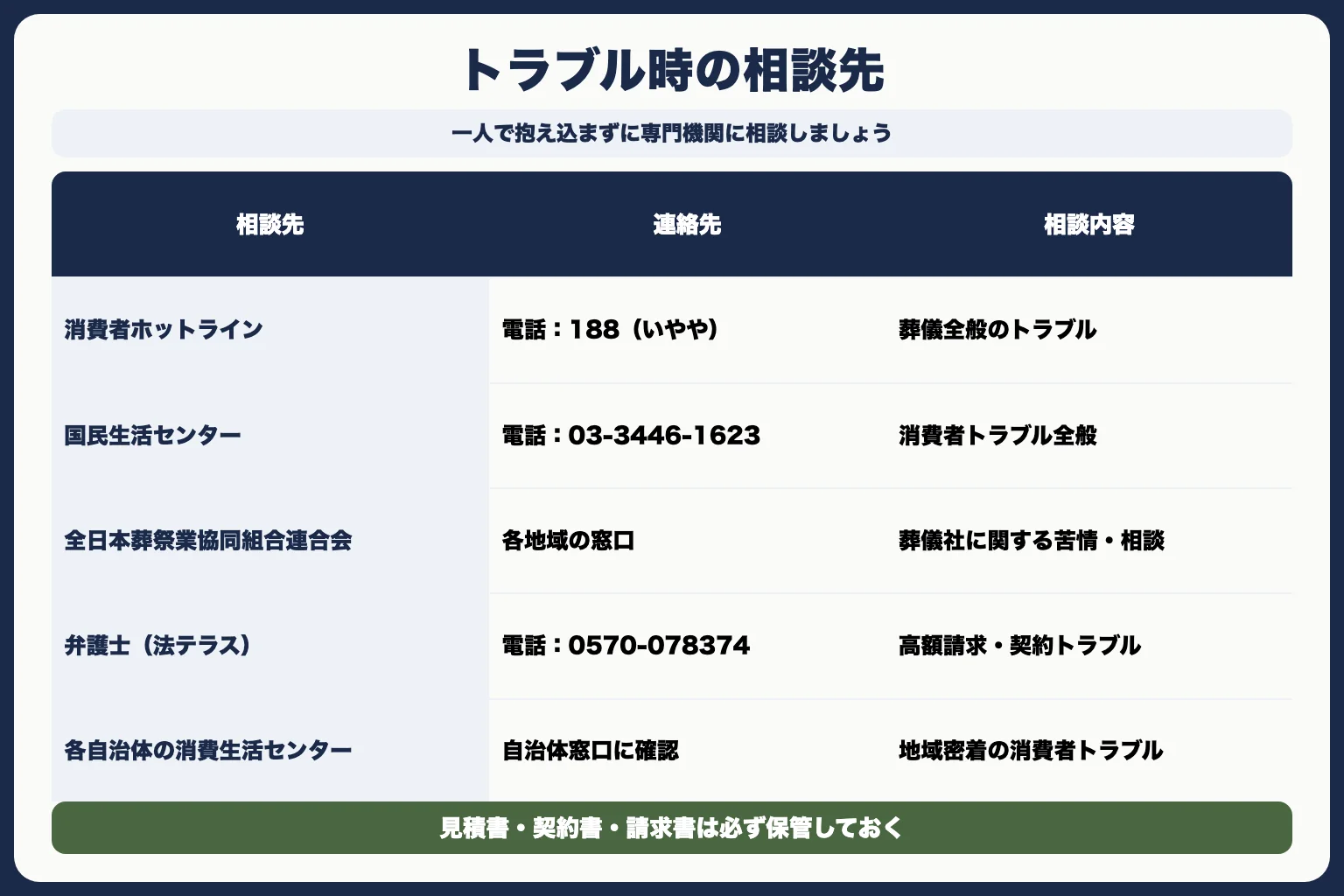 トラブル発生時の相談先一覧