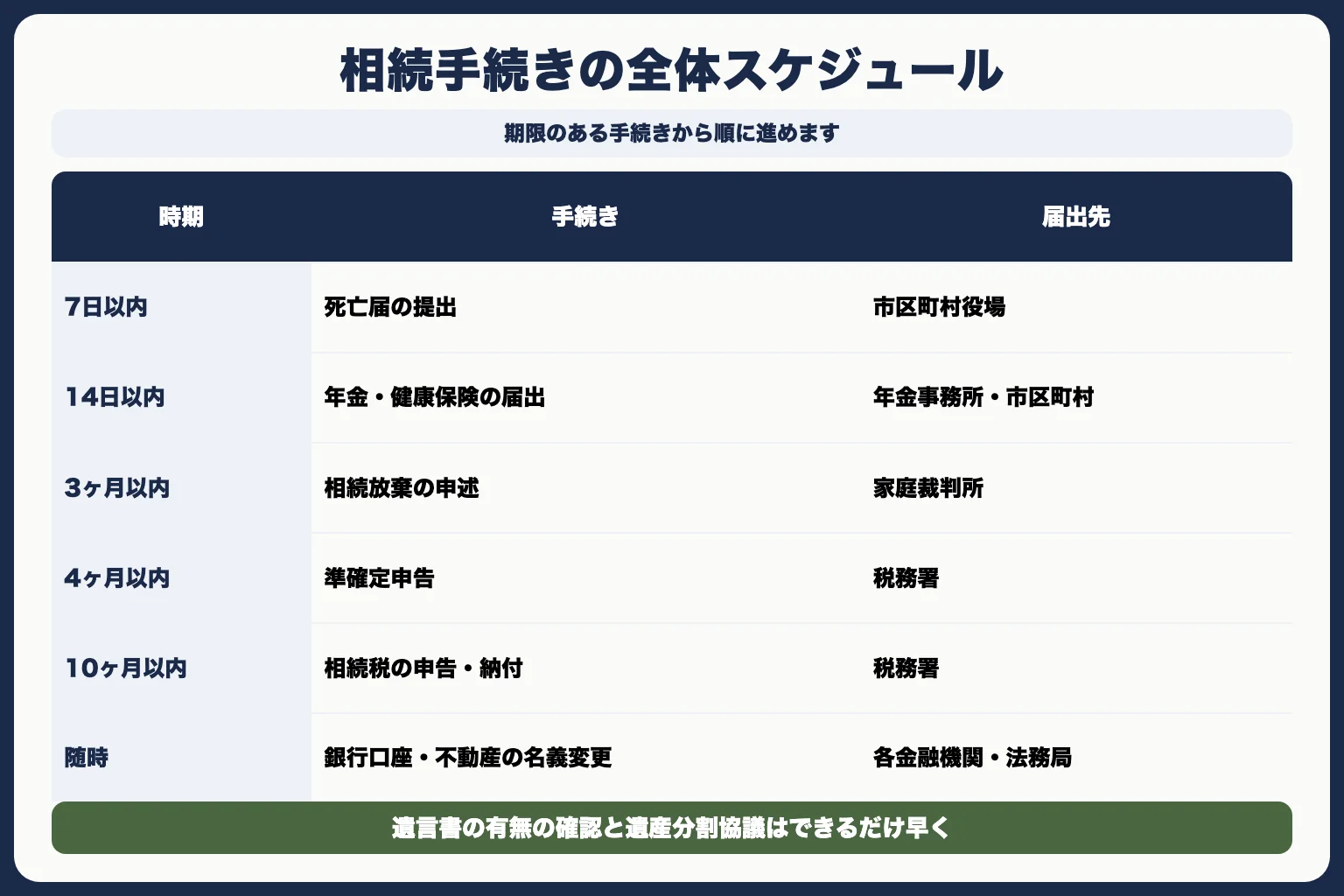相続手続きの全体スケジュール