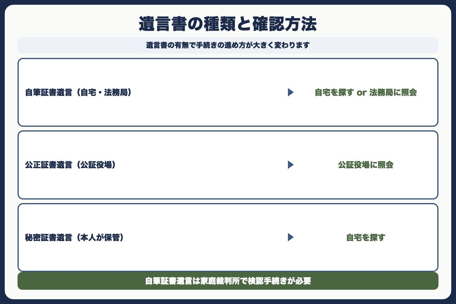 STEP1：遺言書の確認（早めに）