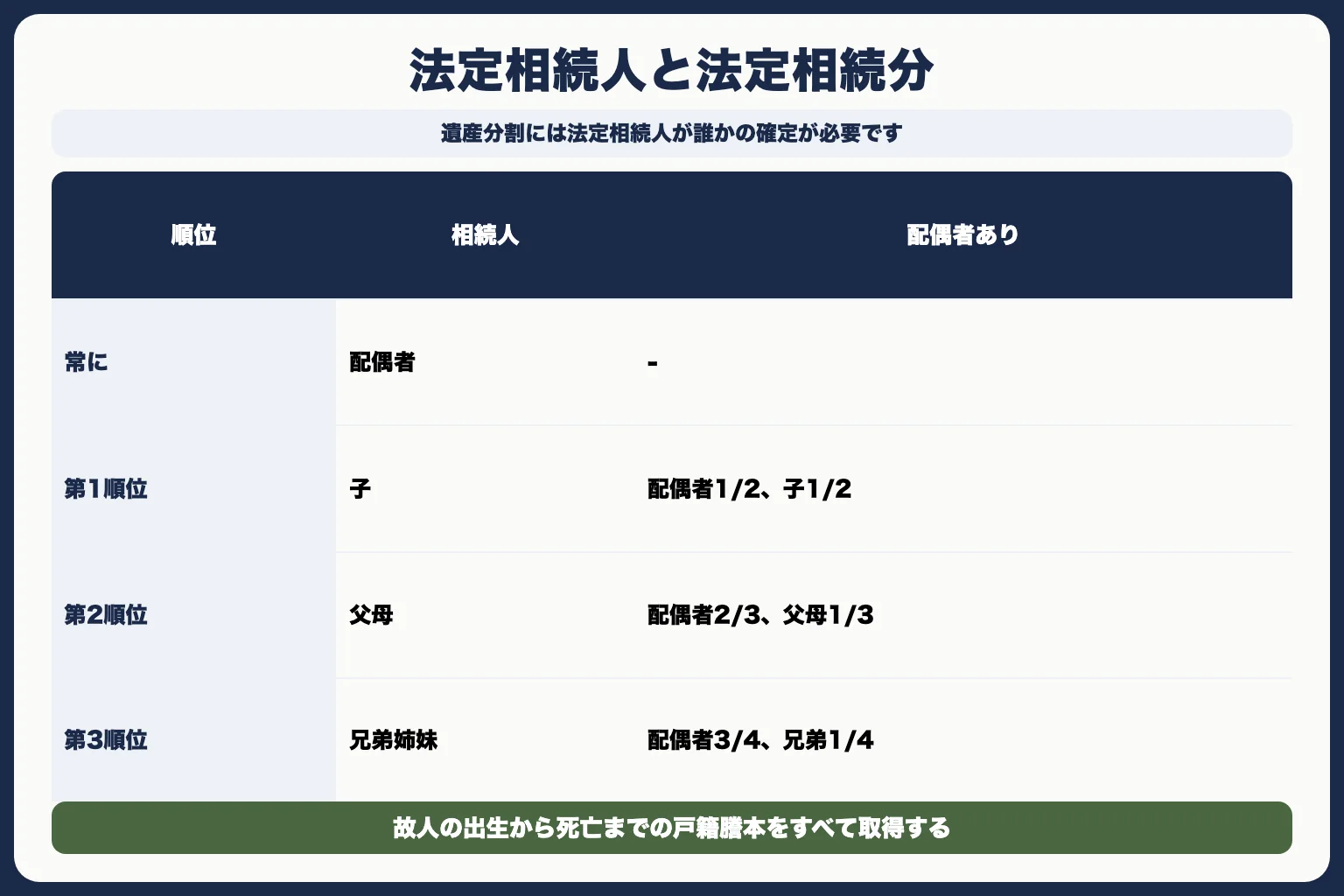 STEP2：相続人の確定