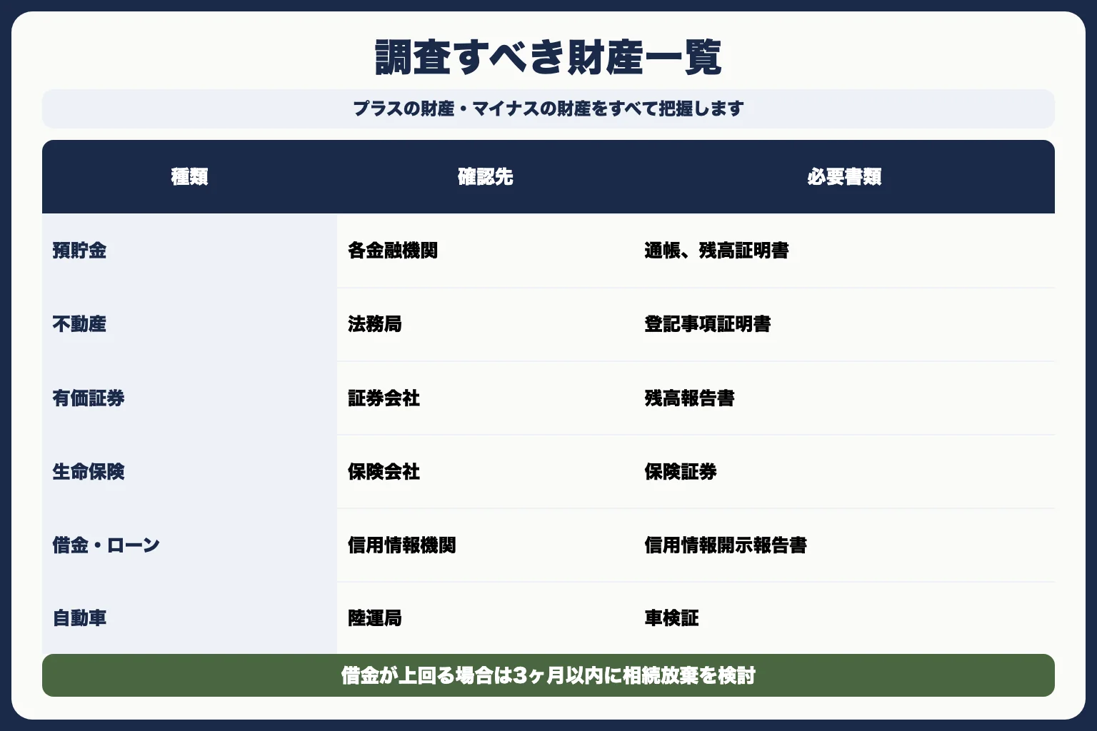 STEP3：相続財産の調査