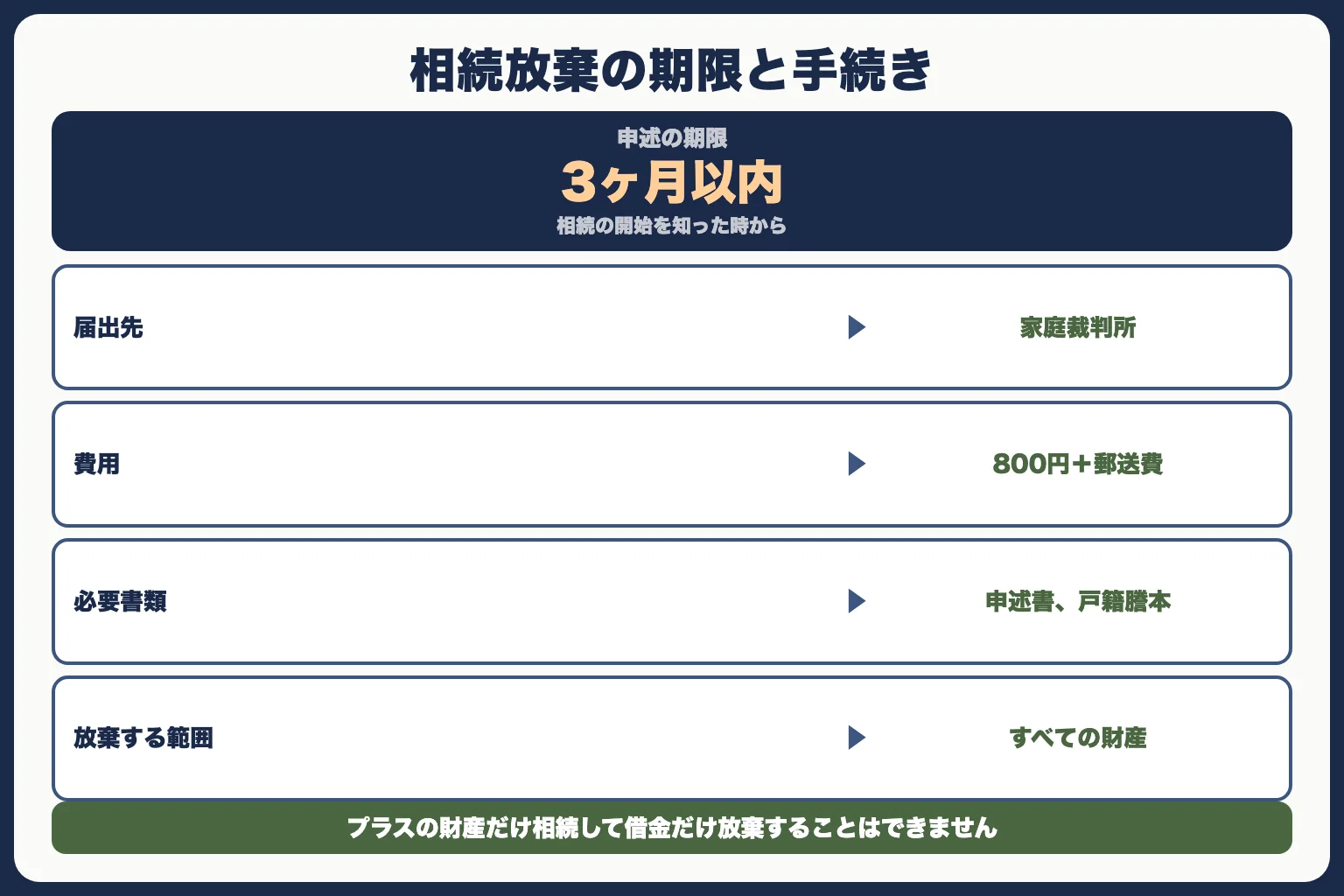 STEP4：相続放棄の判断（3ヶ月以内）