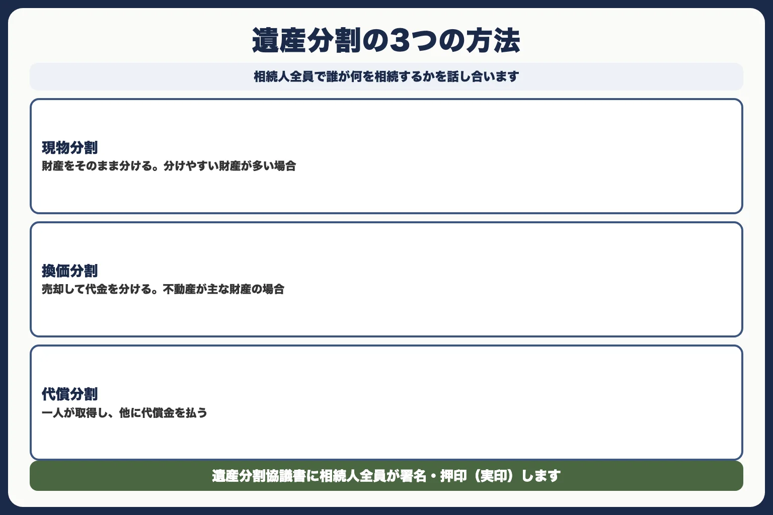 STEP5：遺産分割協議