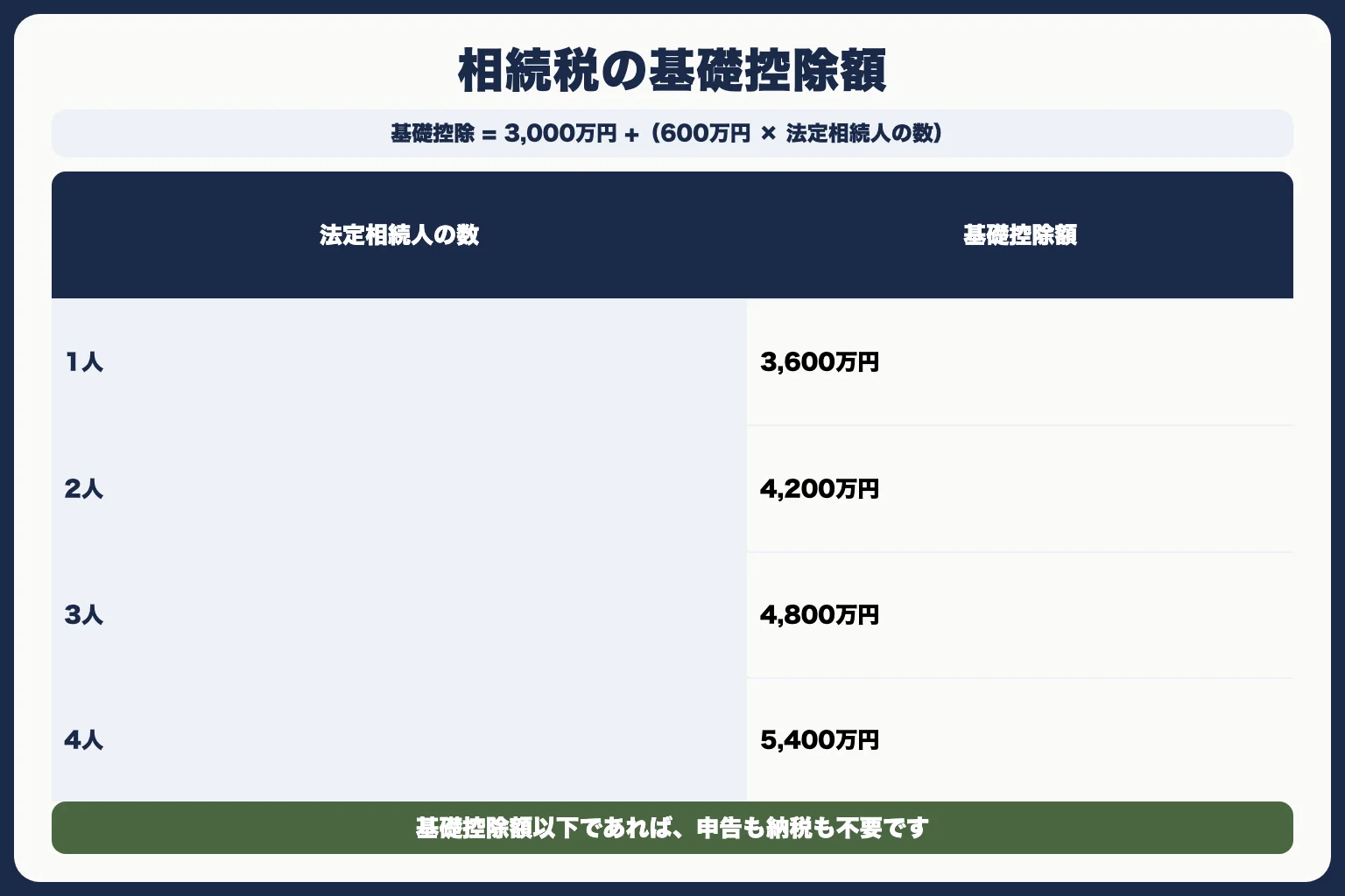 STEP6：相続税の申告（10ヶ月以内）