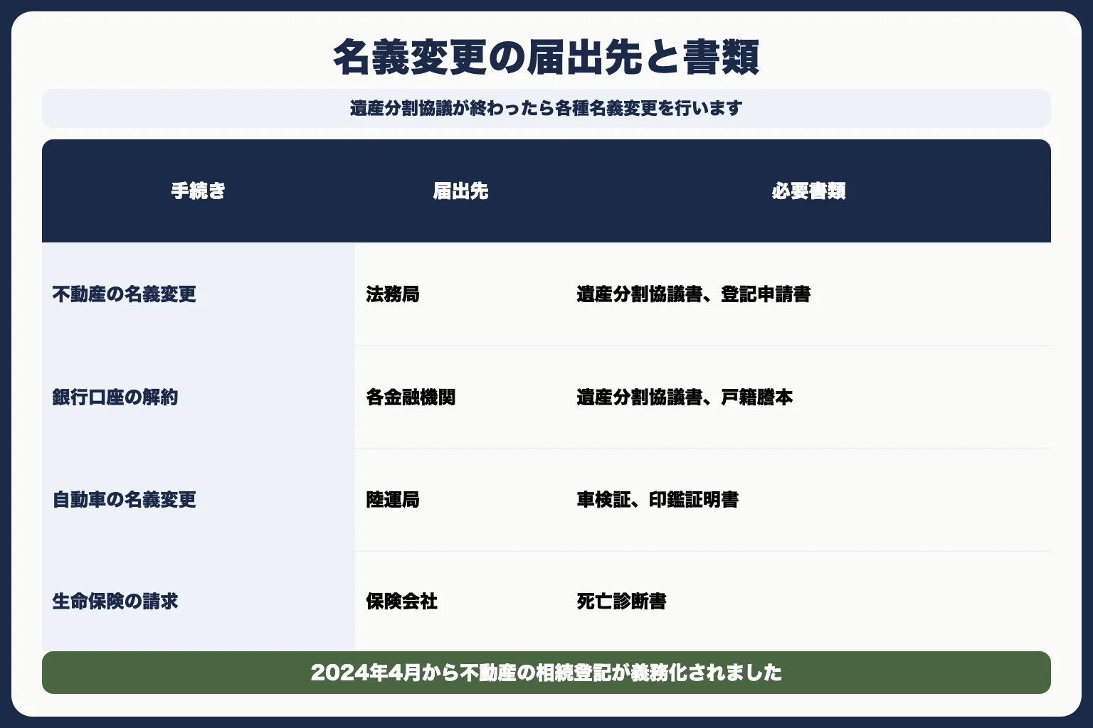 STEP7：名義変更手続き