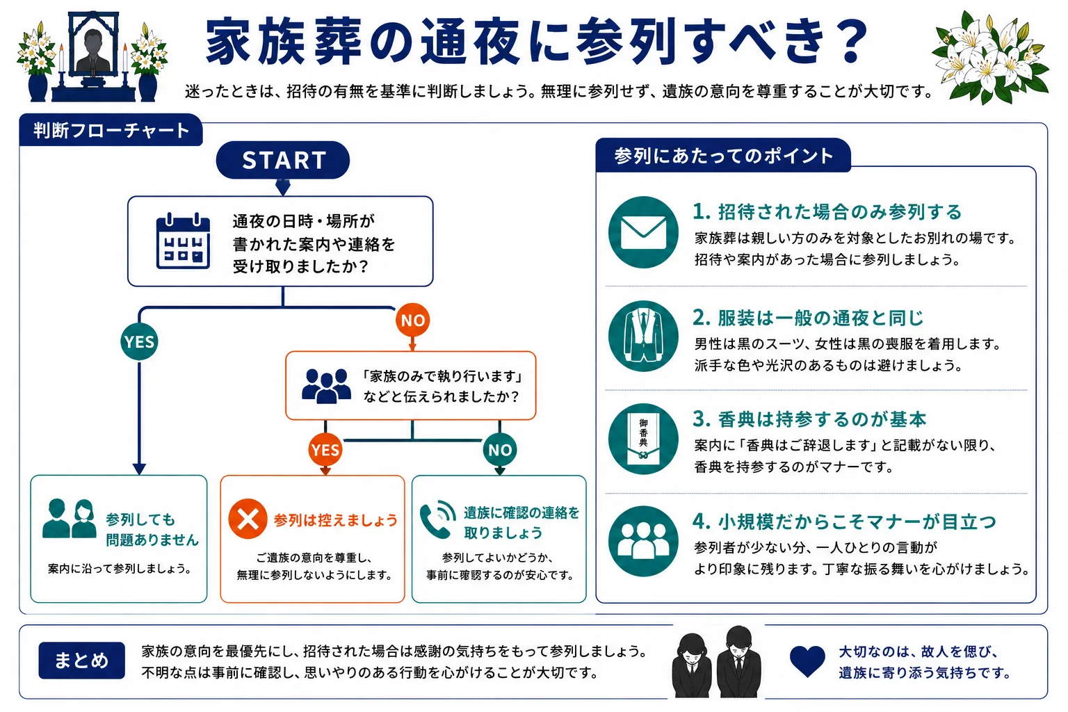 家族葬の通夜に参列すべきか判断フローチャート｜案内の有無による判断と参列時のポイント4つのインフォグラフィック