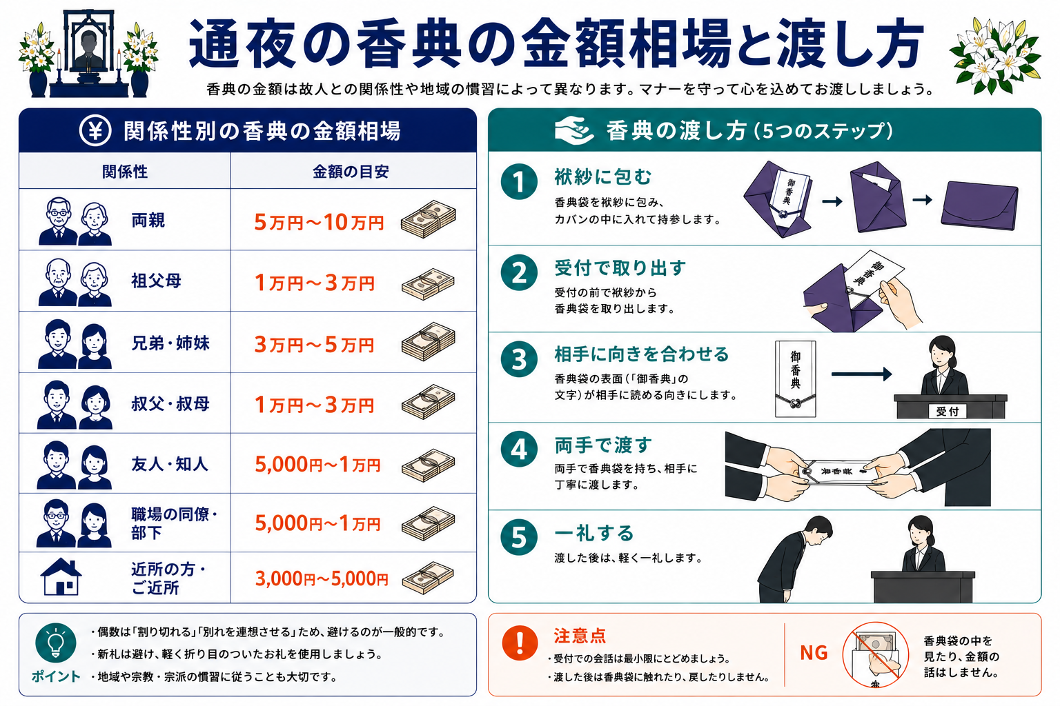 通夜の香典の金額相場と渡し方｜関係性別の金額目安と袱紗から取り出して両手で渡す5つのステップのインフォグラフィック