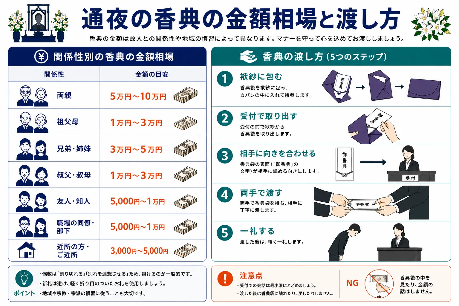 通夜の香典の金額相場と渡し方｜関係性別の金額目安と袱紗から取り出して両手で渡す5つのステップのインフォグラフィック